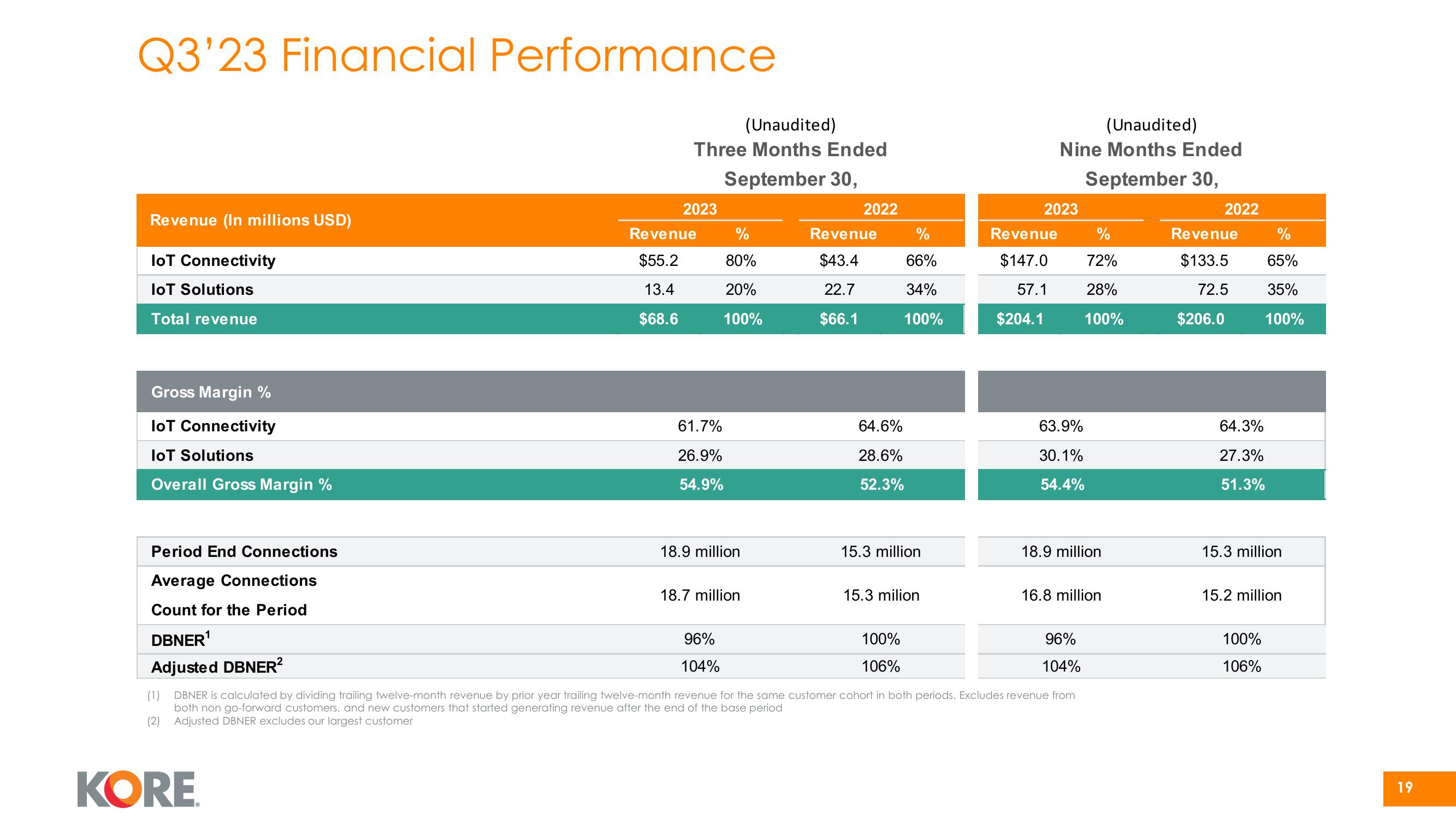 Kore Investor Presentation Deck slide image #19