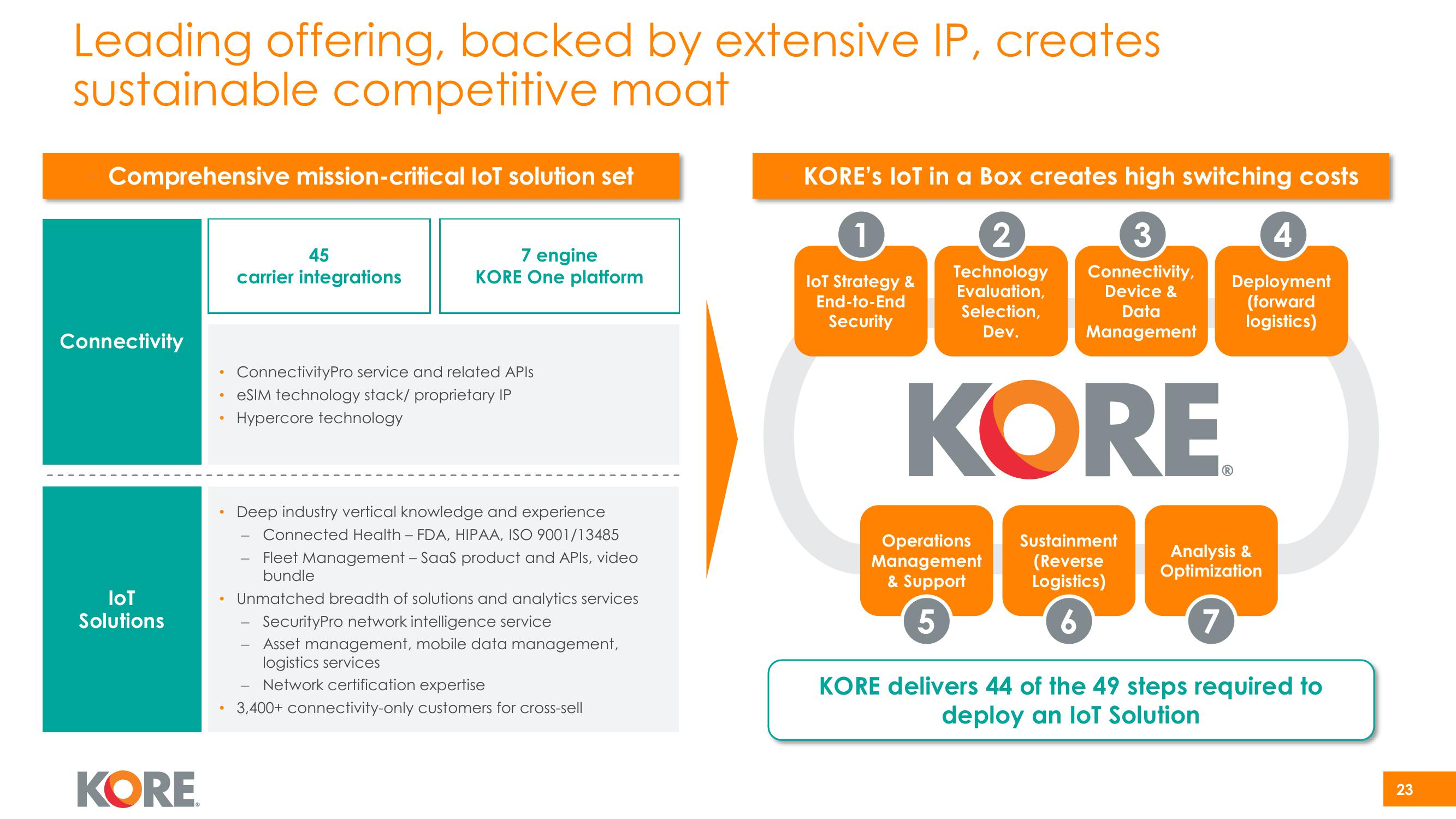 Kore Investor Presentation Deck slide image #23