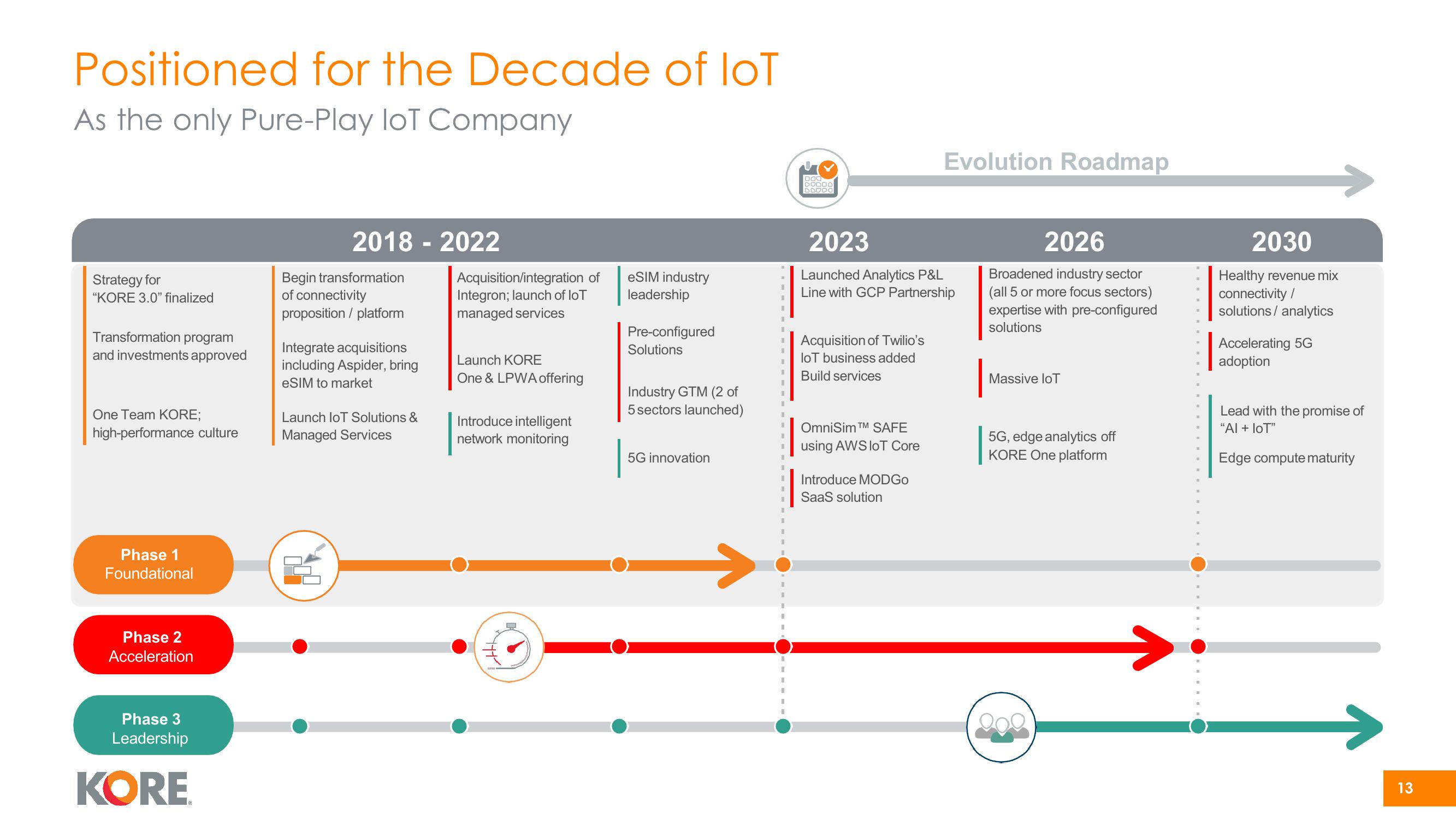 Kore Investor Presentation Deck slide image #13