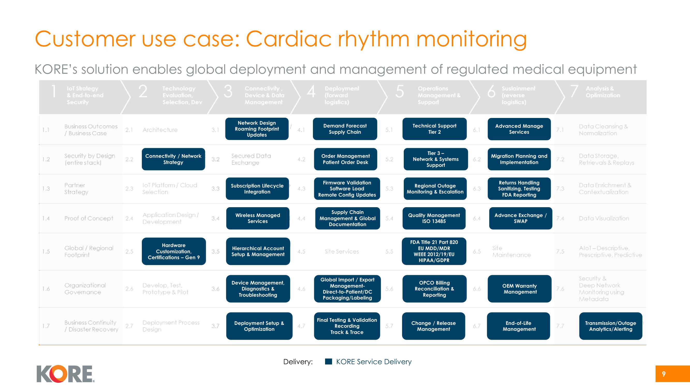 Kore Investor Presentation Deck slide image #9