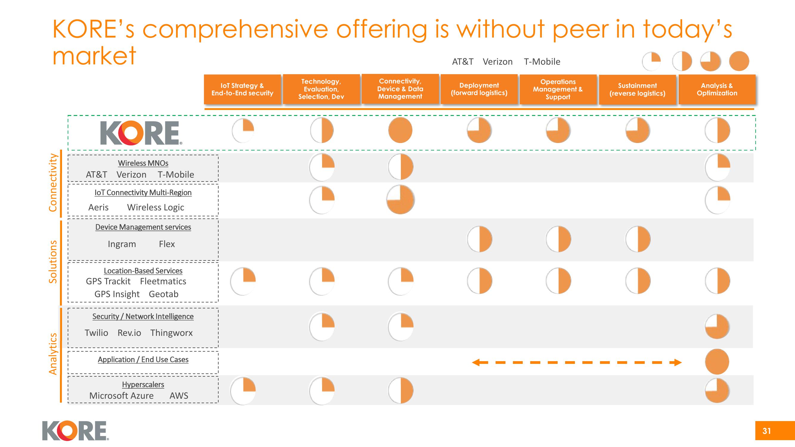 Kore Investor Presentation Deck slide image #31