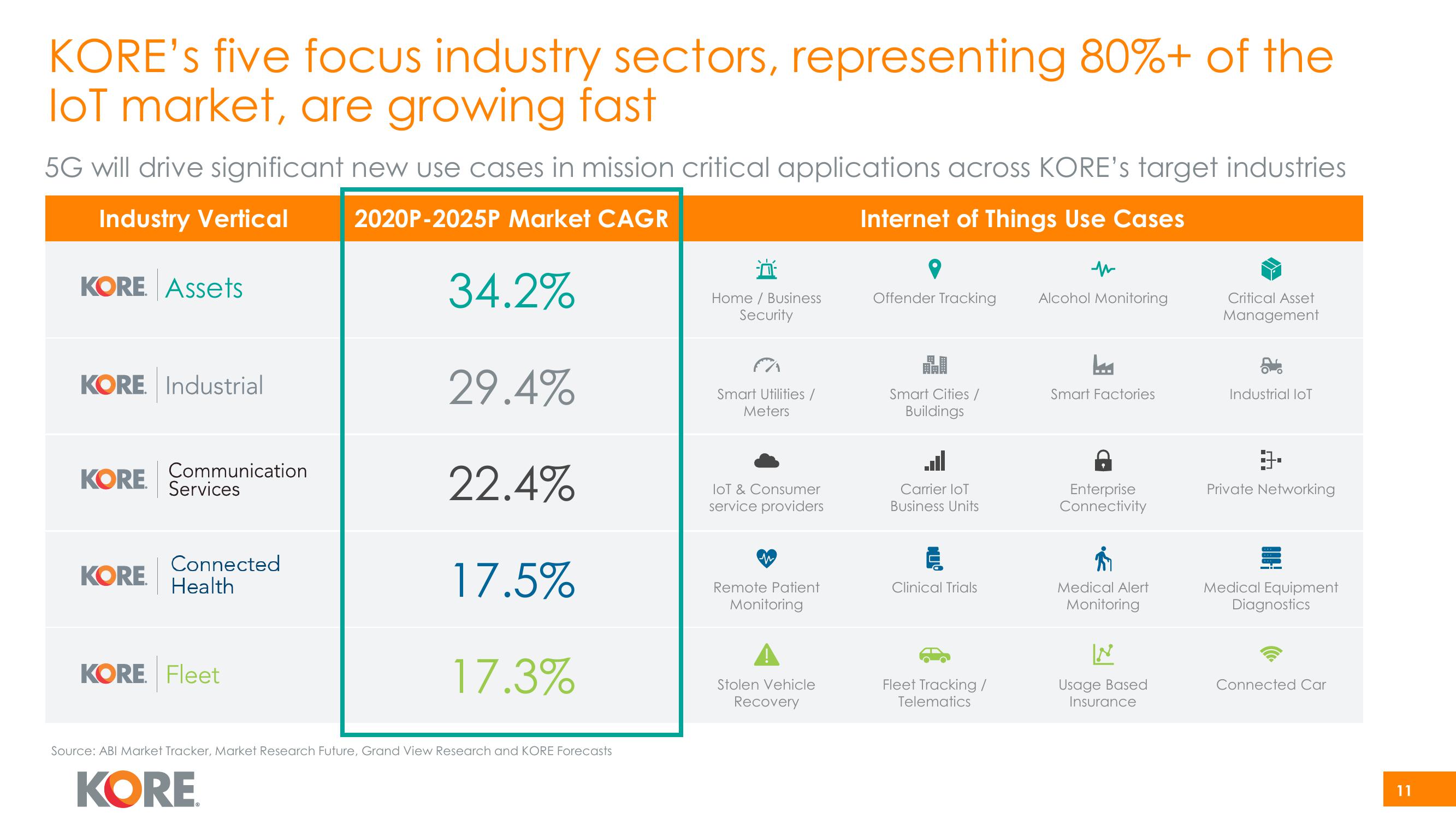 Kore Investor Presentation Deck slide image #11