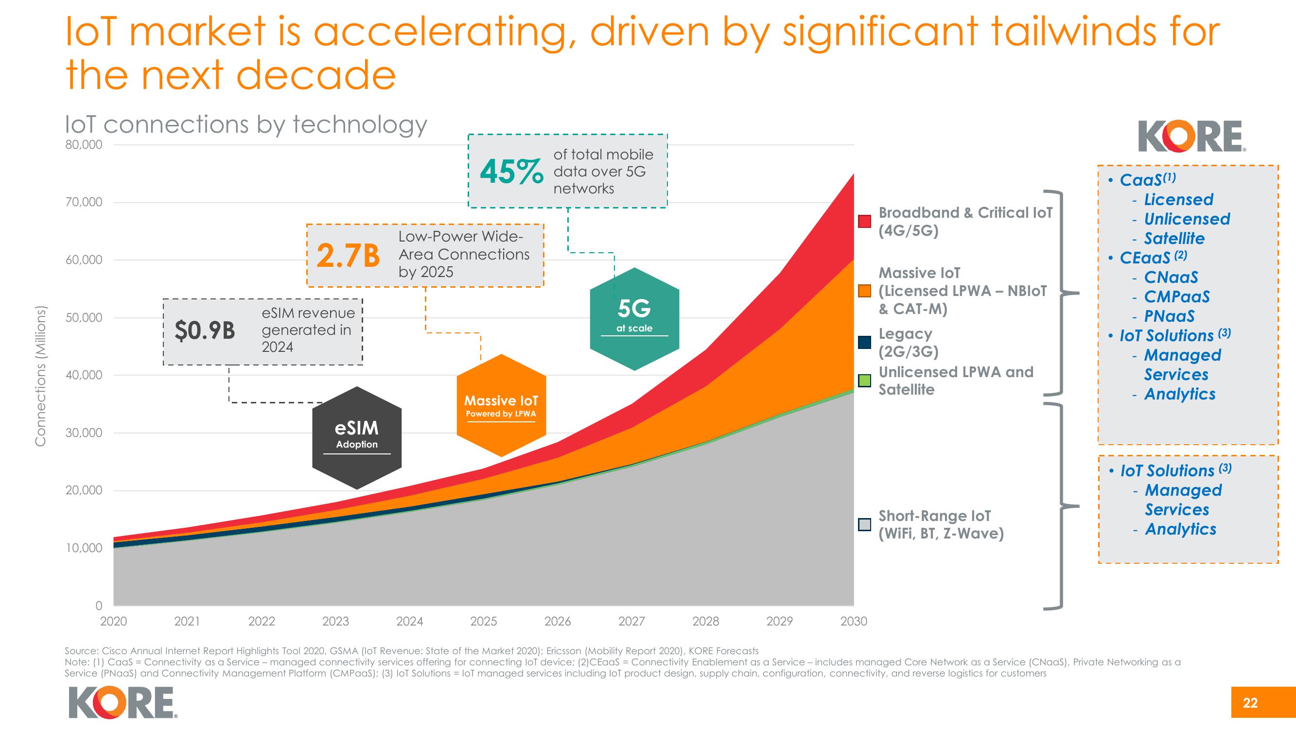 Kore Investor Presentation Deck slide image #22