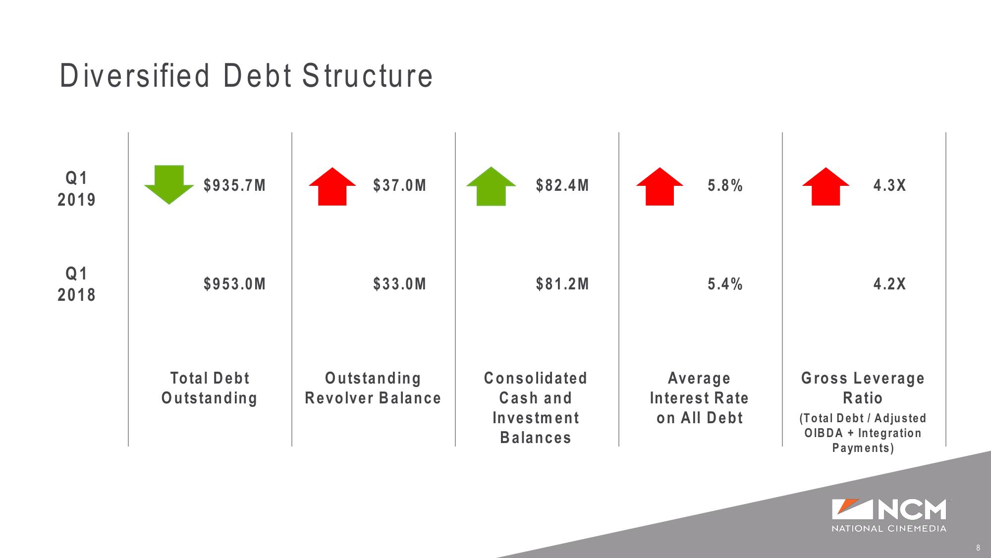 Q1’19 Earnings Supplemental Presentation slide image #8