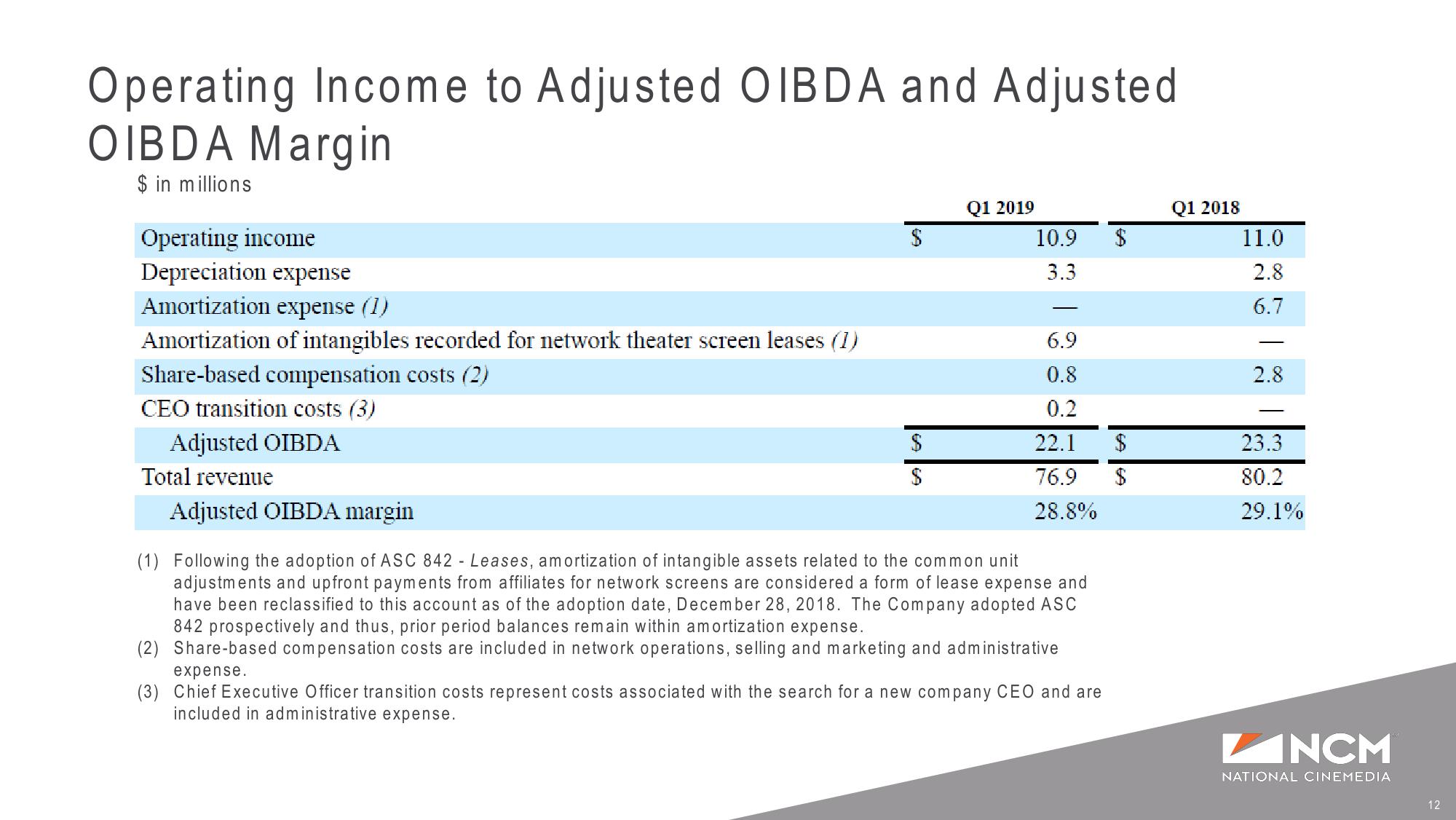 Q1’19 Earnings Supplemental Presentation slide image #12