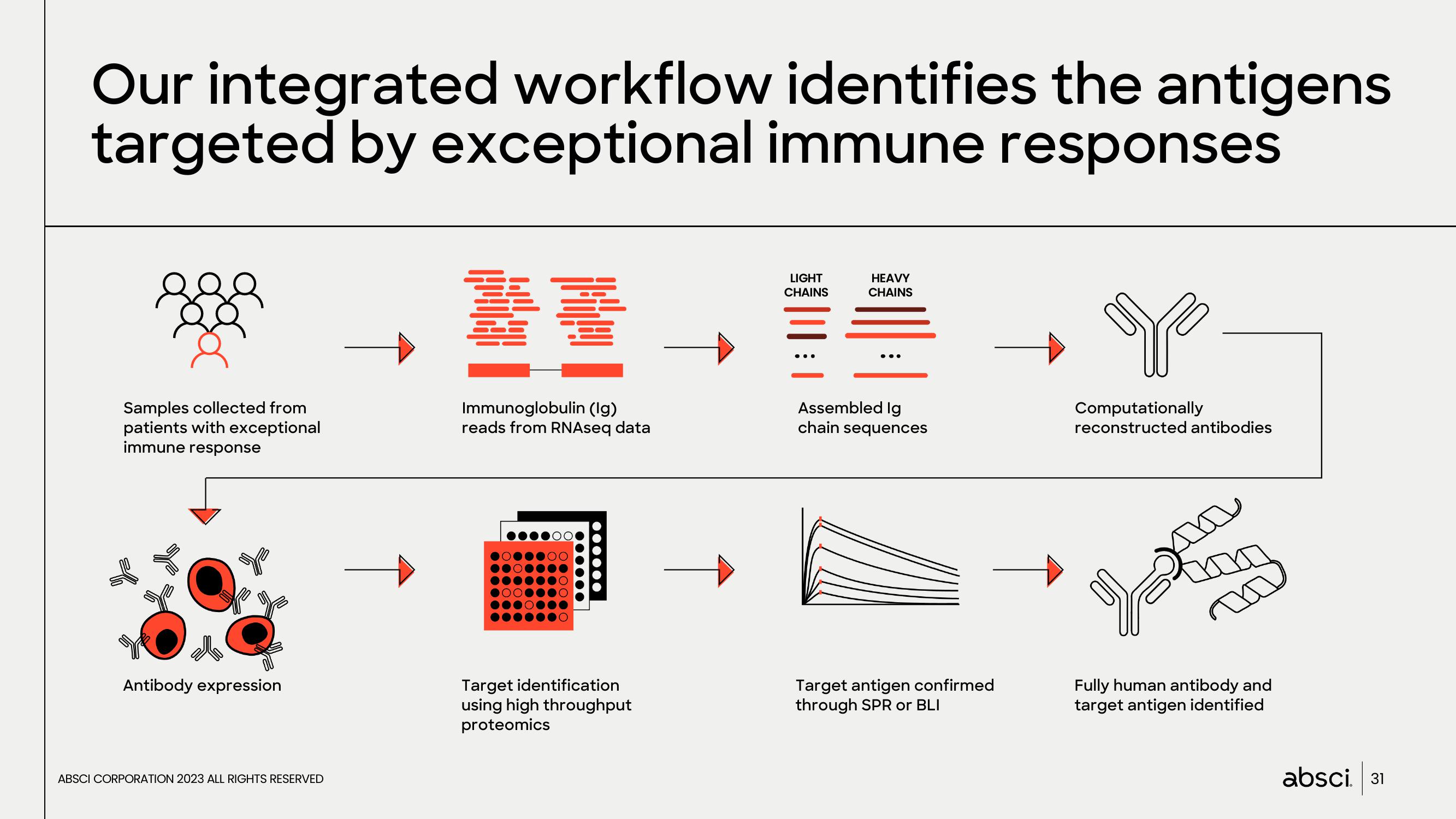 Absci Investor Presentation Deck slide image #31