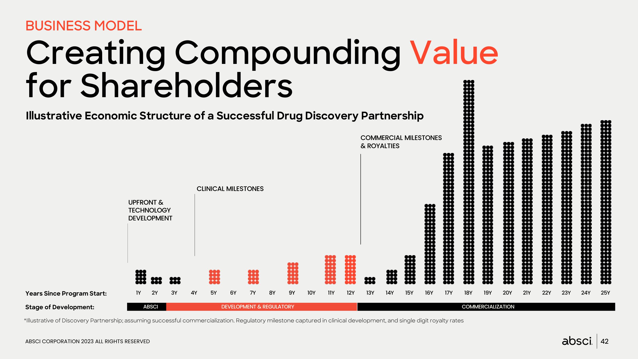 Absci Investor Presentation Deck slide image #42