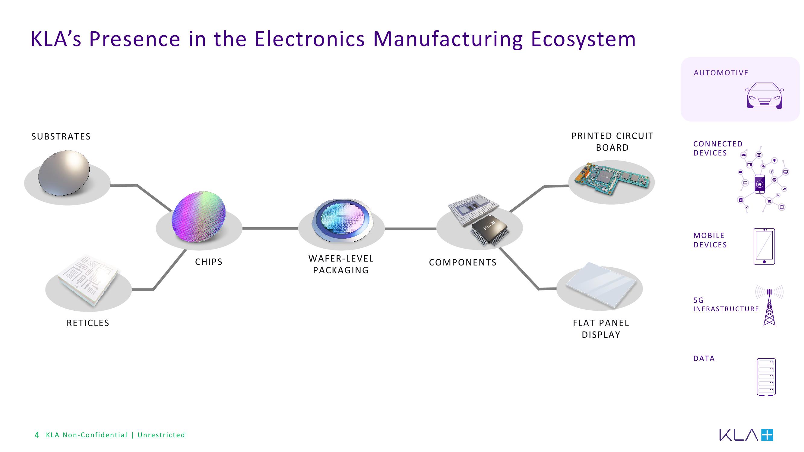 KLA Investor Conference Presentation Deck slide image #4