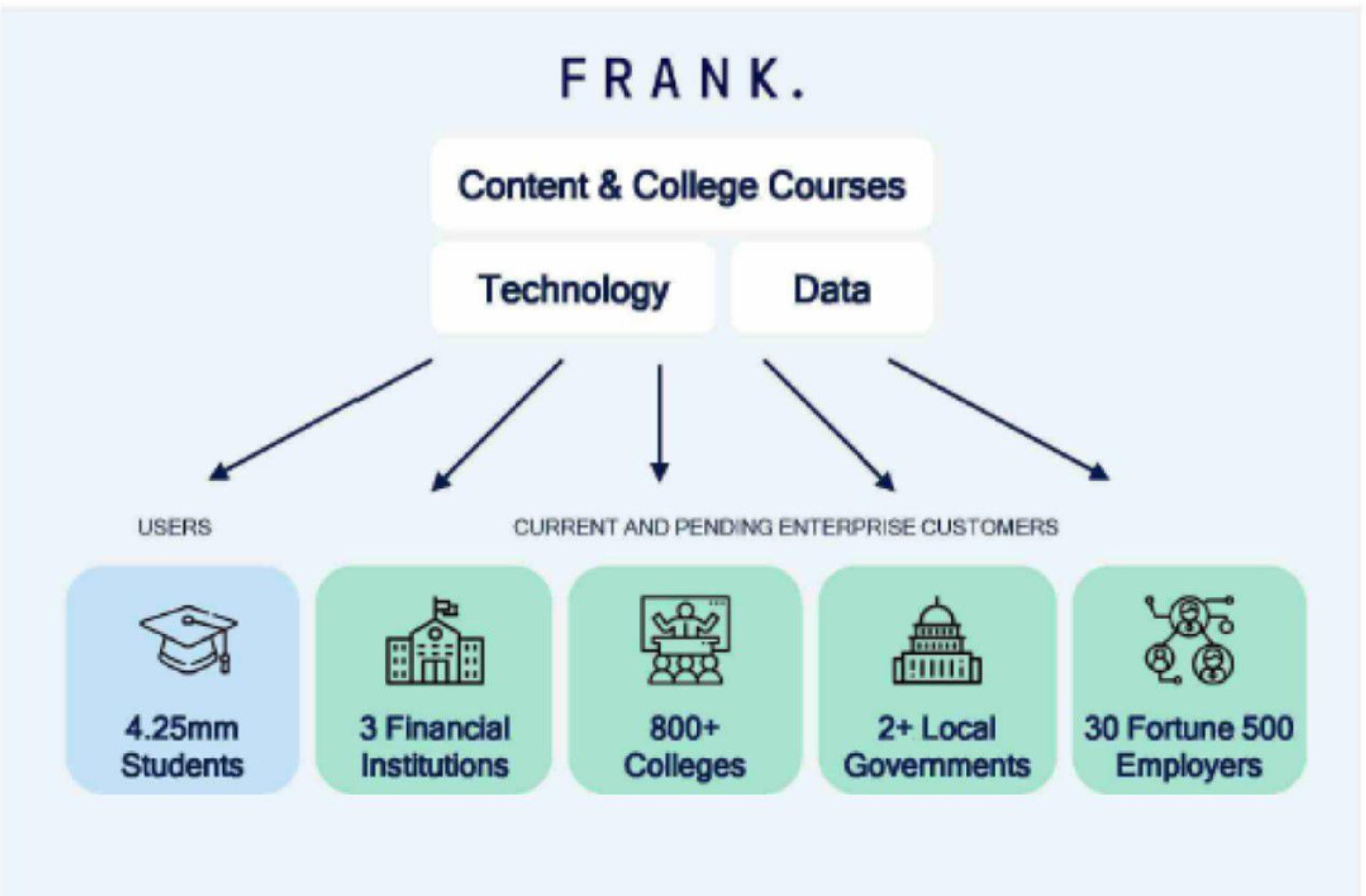 Frank Start Up Pitch Deck slide image #2