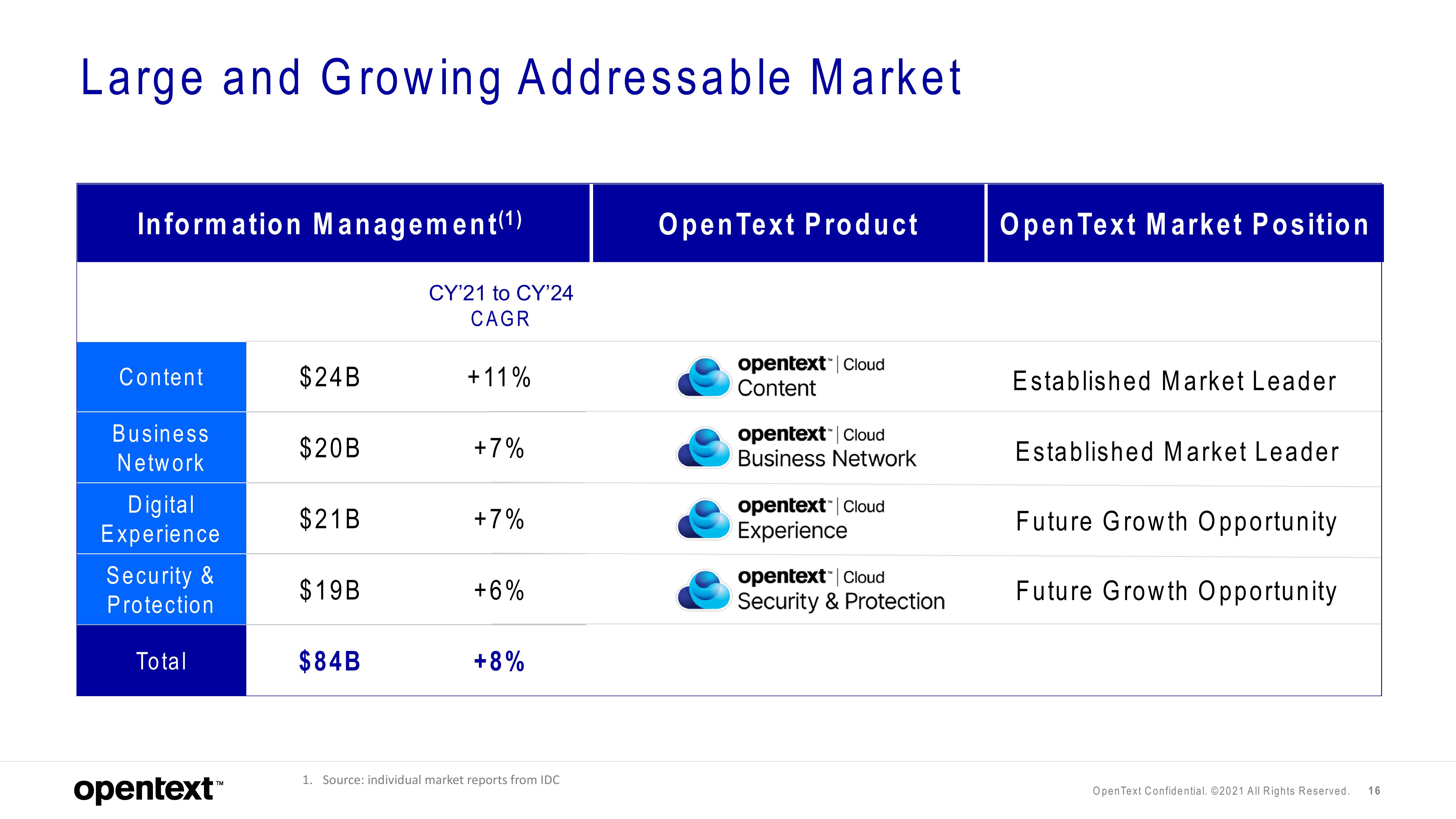 OpenText Investor Presentation Deck slide image #16