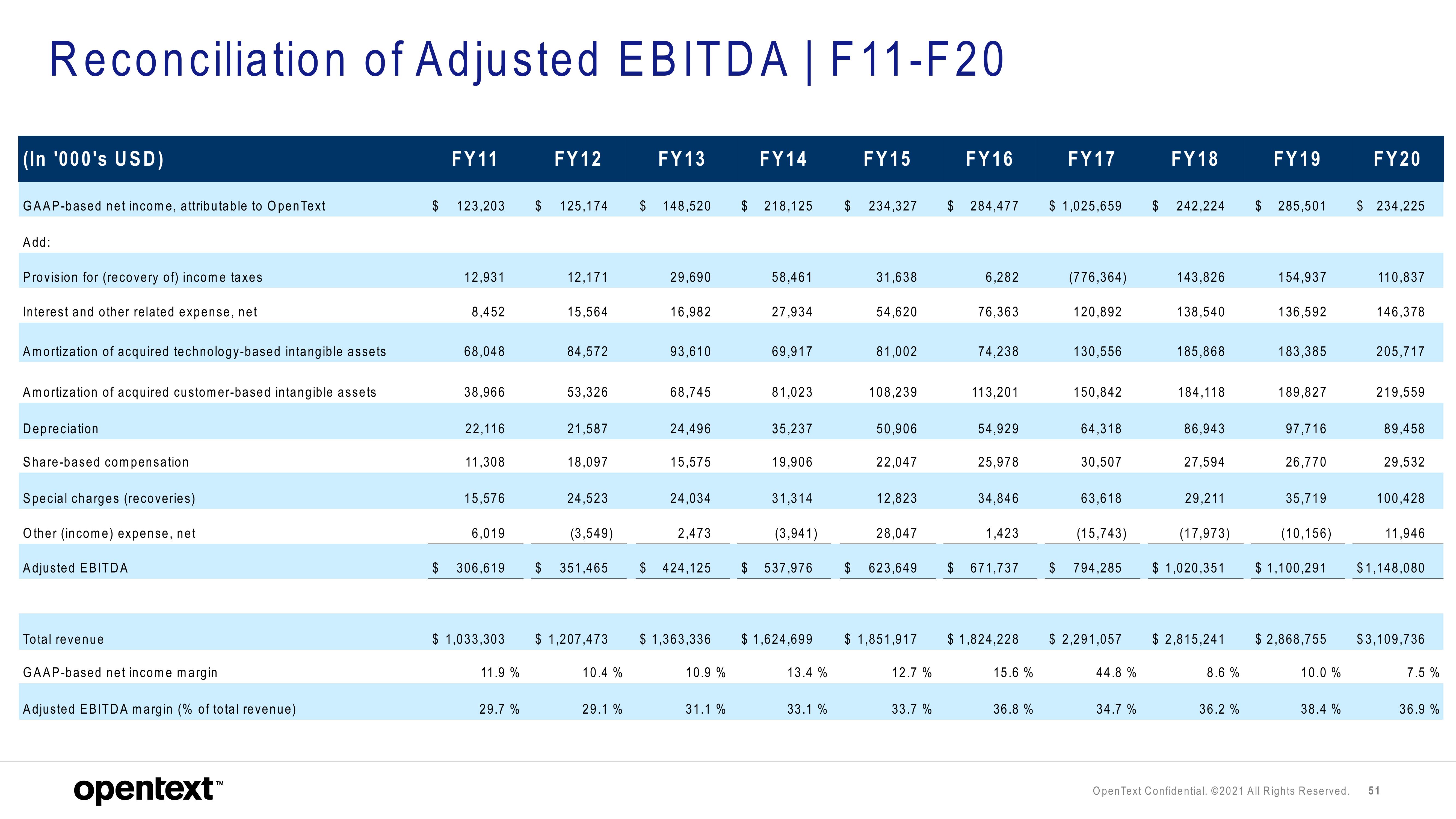 OpenText Investor Presentation Deck slide image #51