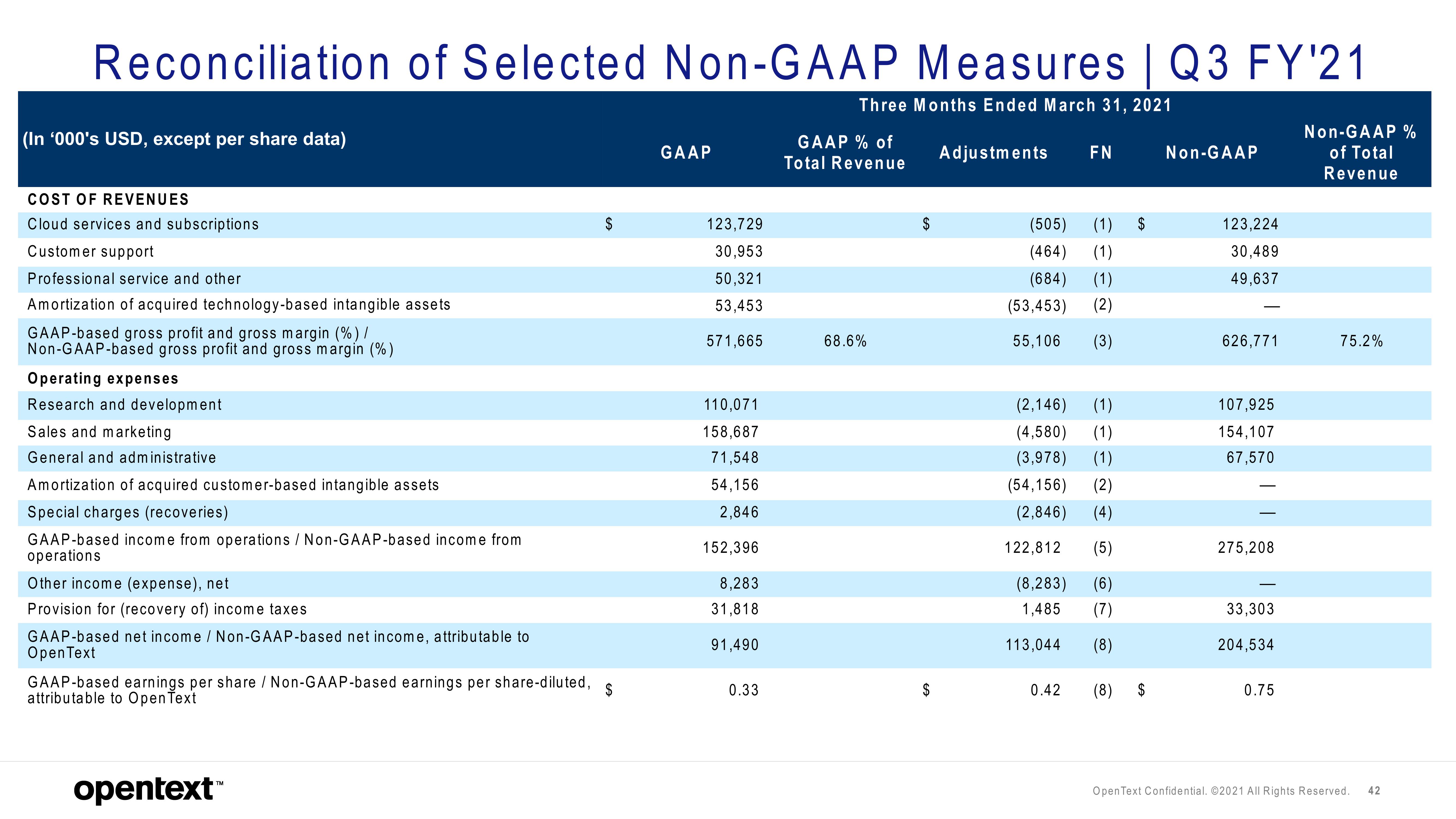 OpenText Investor Presentation Deck slide image #42