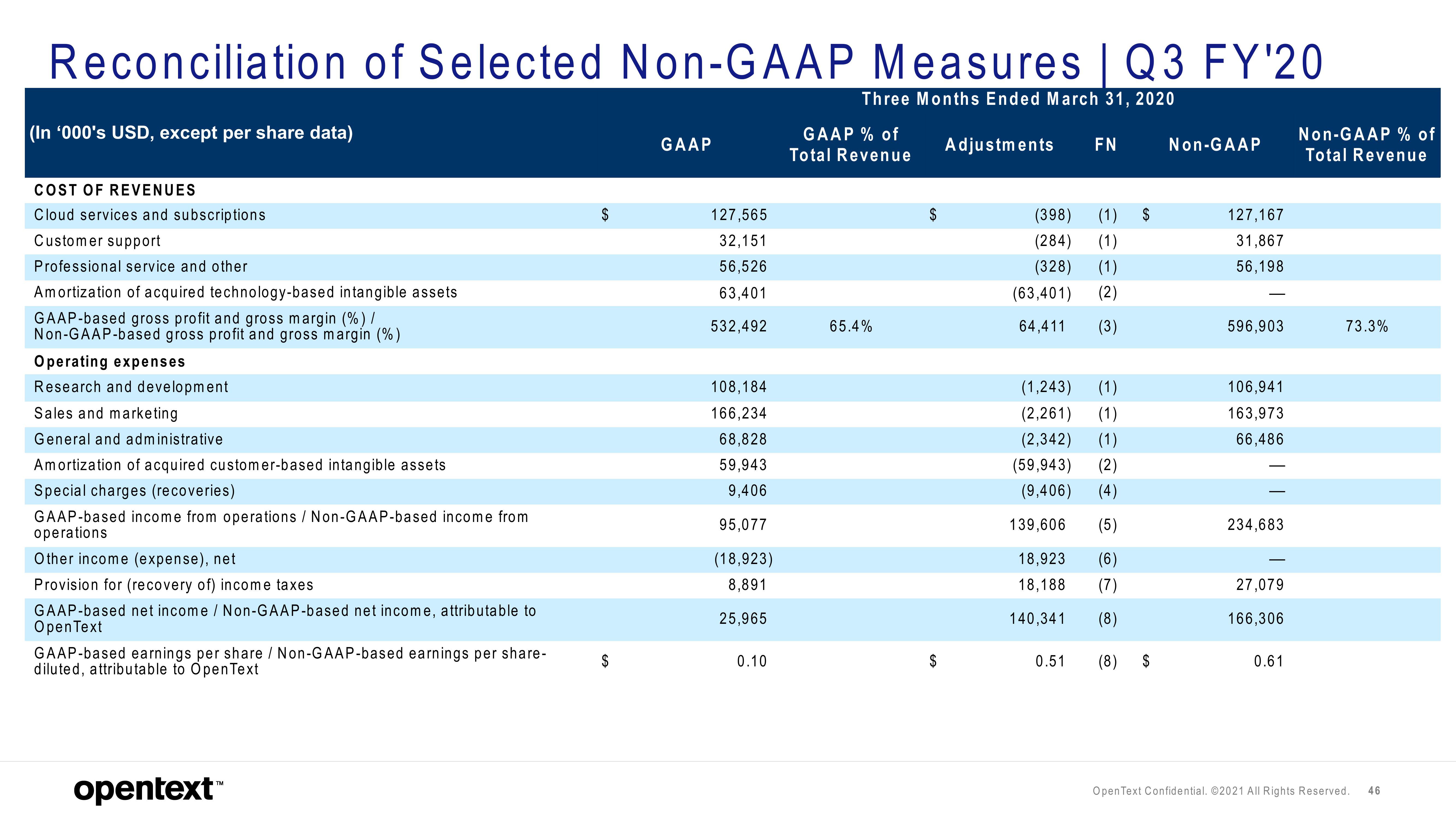 OpenText Investor Presentation Deck slide image #46