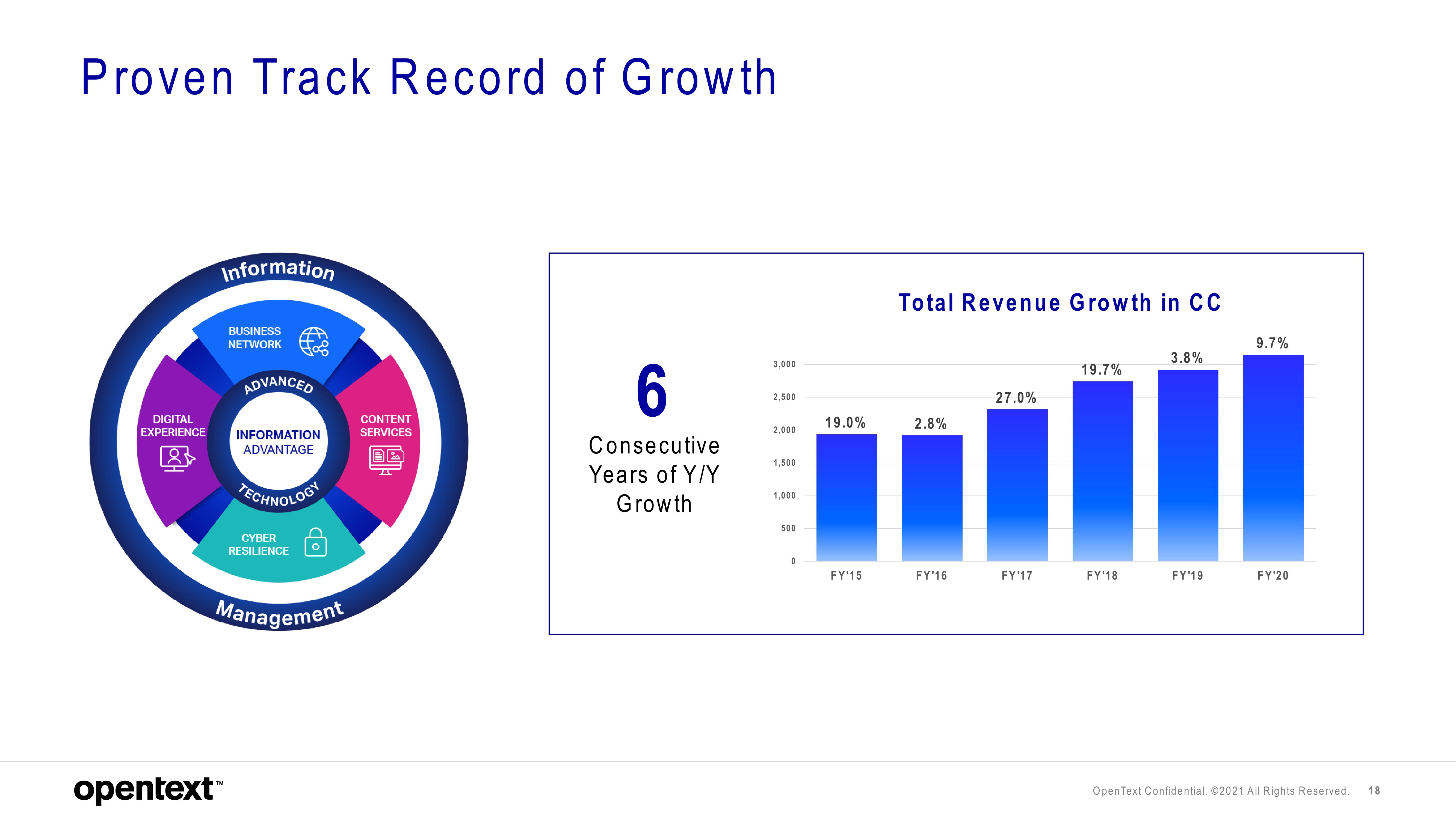 OpenText Investor Presentation Deck slide image #18