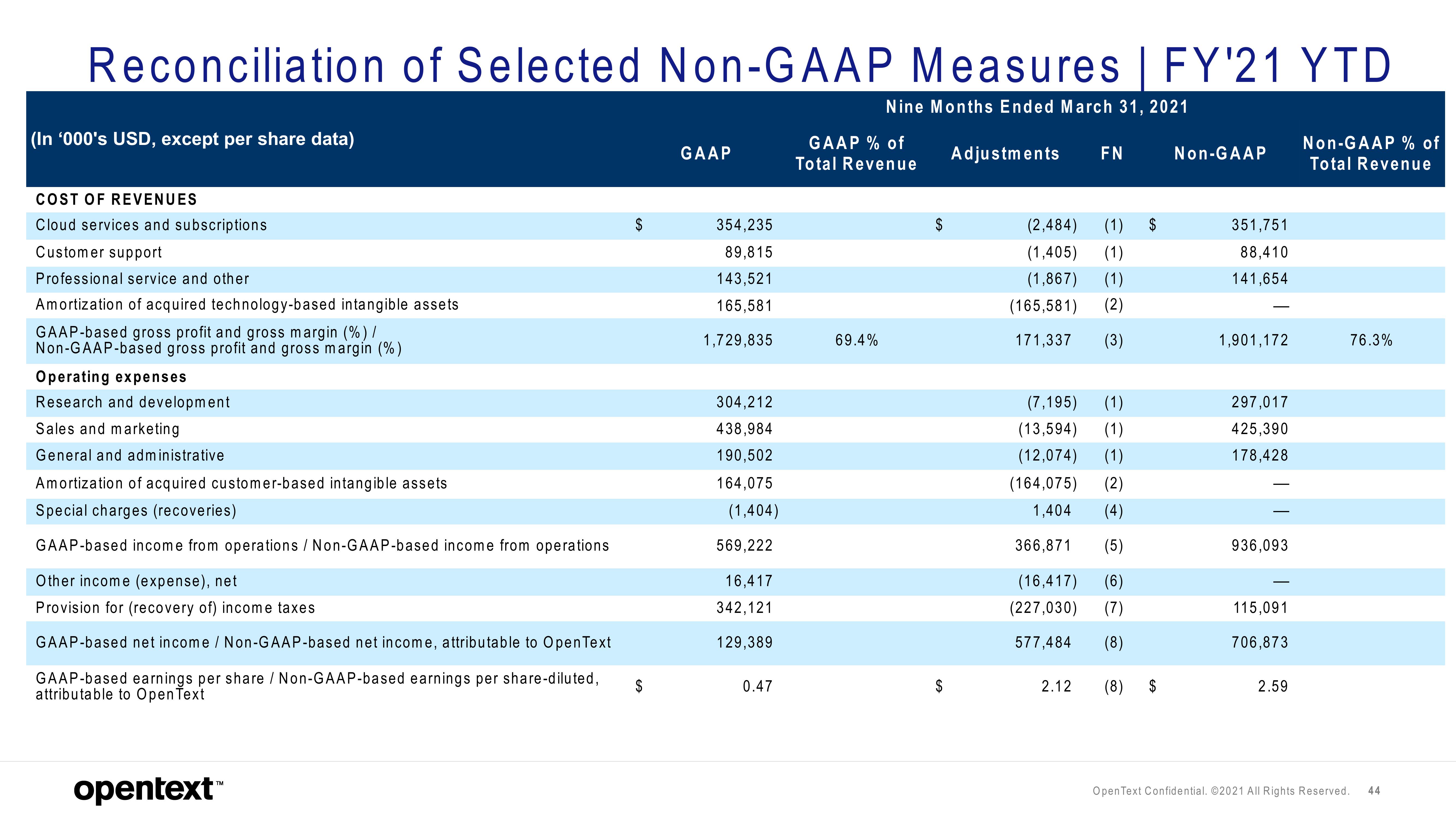 OpenText Investor Presentation Deck slide image #44