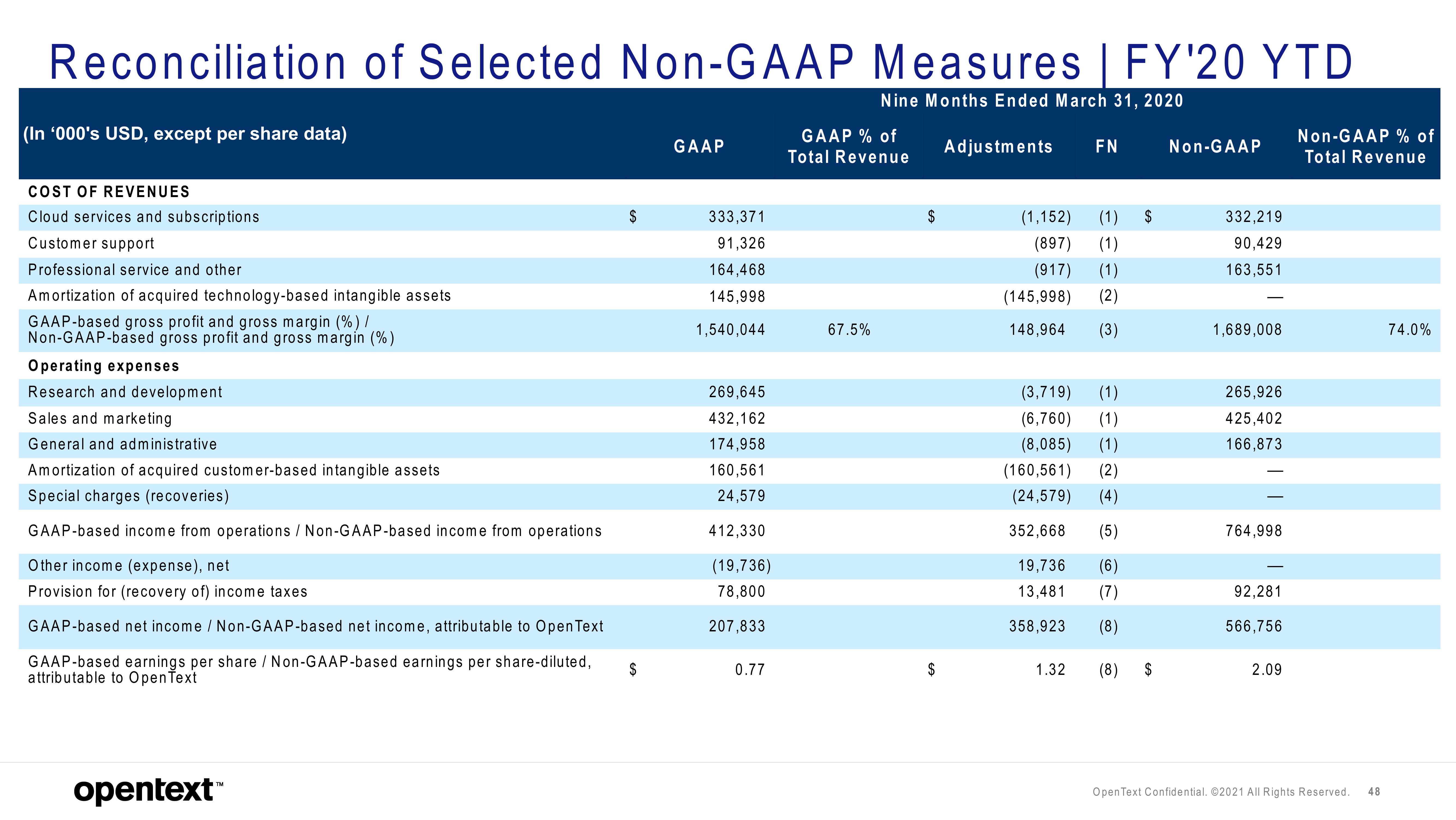 OpenText Investor Presentation Deck slide image #48