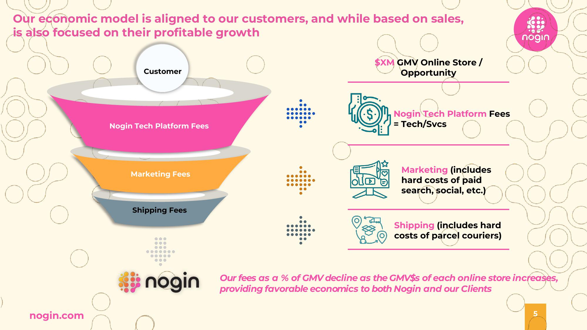 Nogin Investor Presentation Deck slide image #5