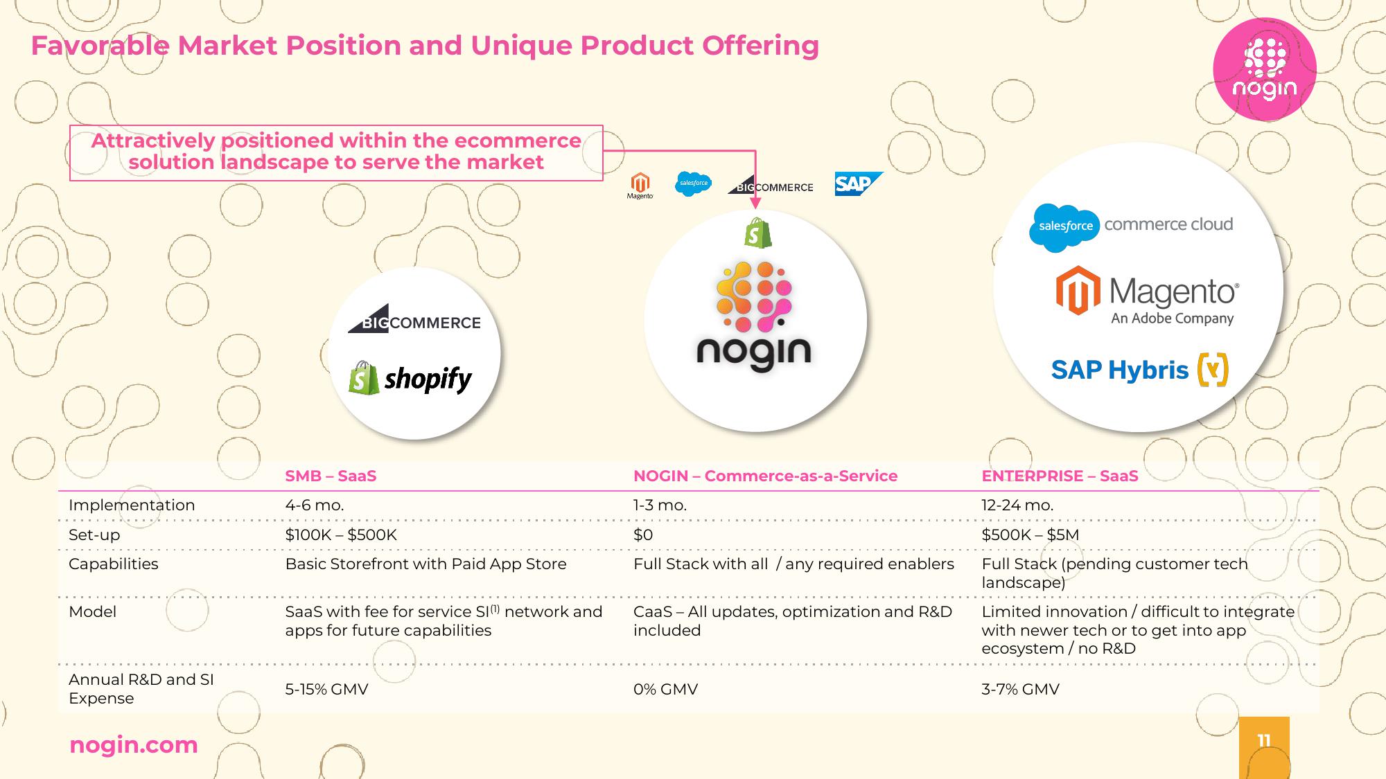 Nogin Investor Presentation Deck slide image #11