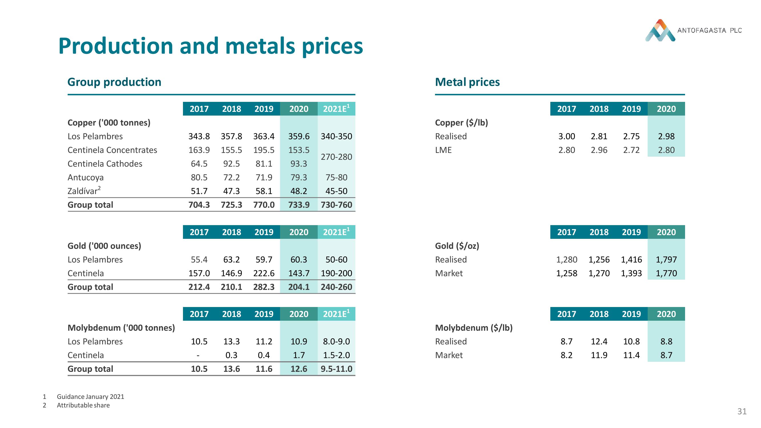 Antofagasta Results Presentation Deck slide image #31