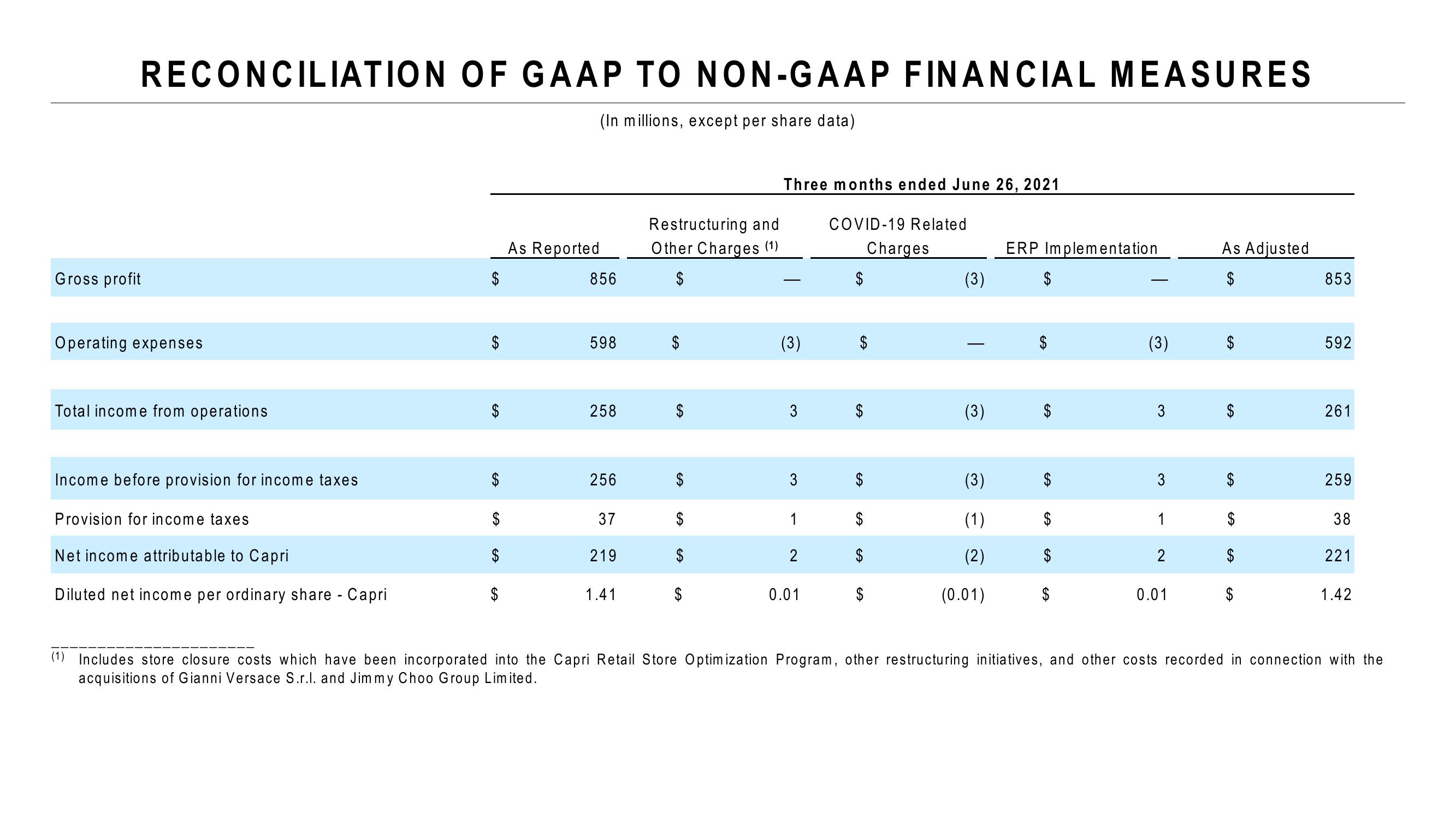 Capri Holdings Results Presentation Deck slide image #12