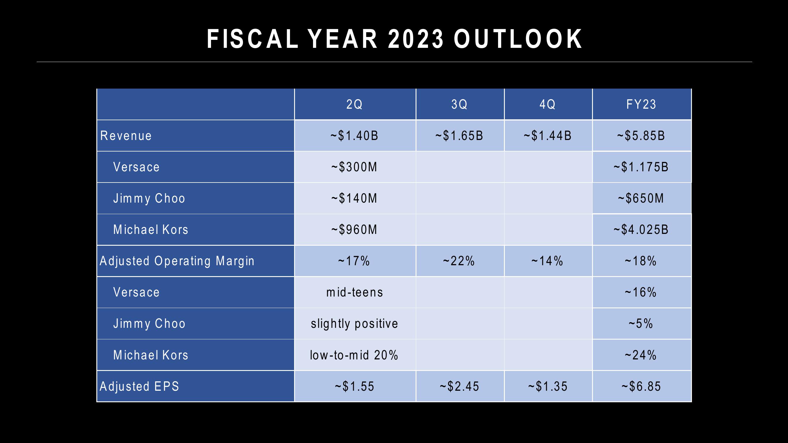 Capri Holdings Results Presentation Deck slide image #9