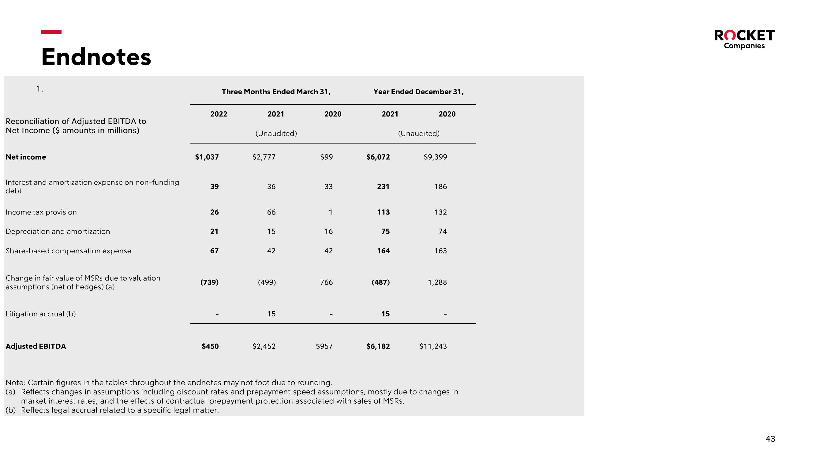 Rocket Companies Investor Presentation Deck slide image #43