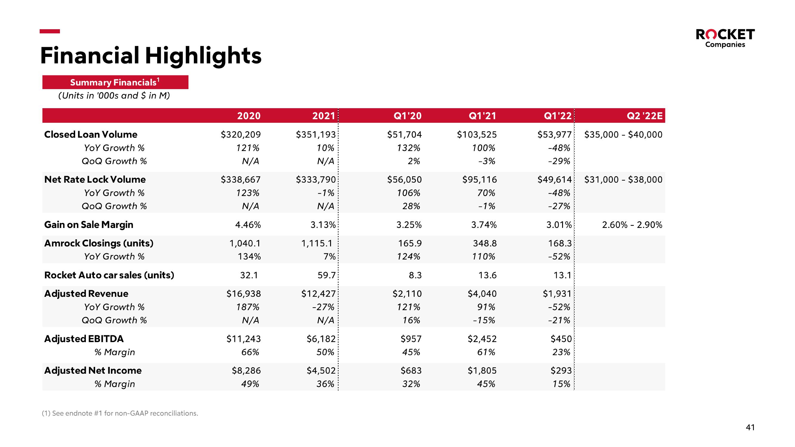 Rocket Companies Investor Presentation Deck slide image #41