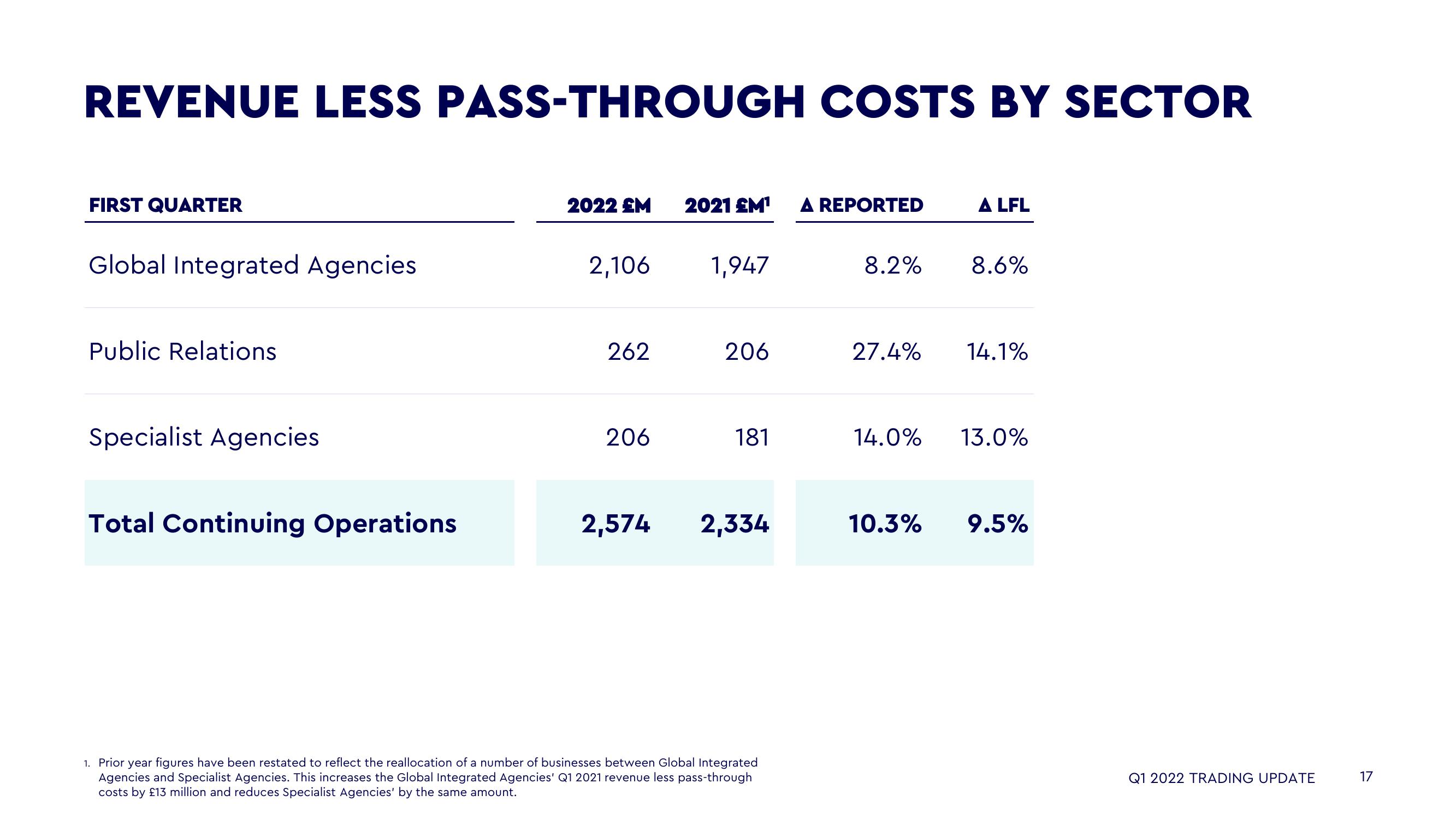 WPP Results Presentation Deck slide image #17