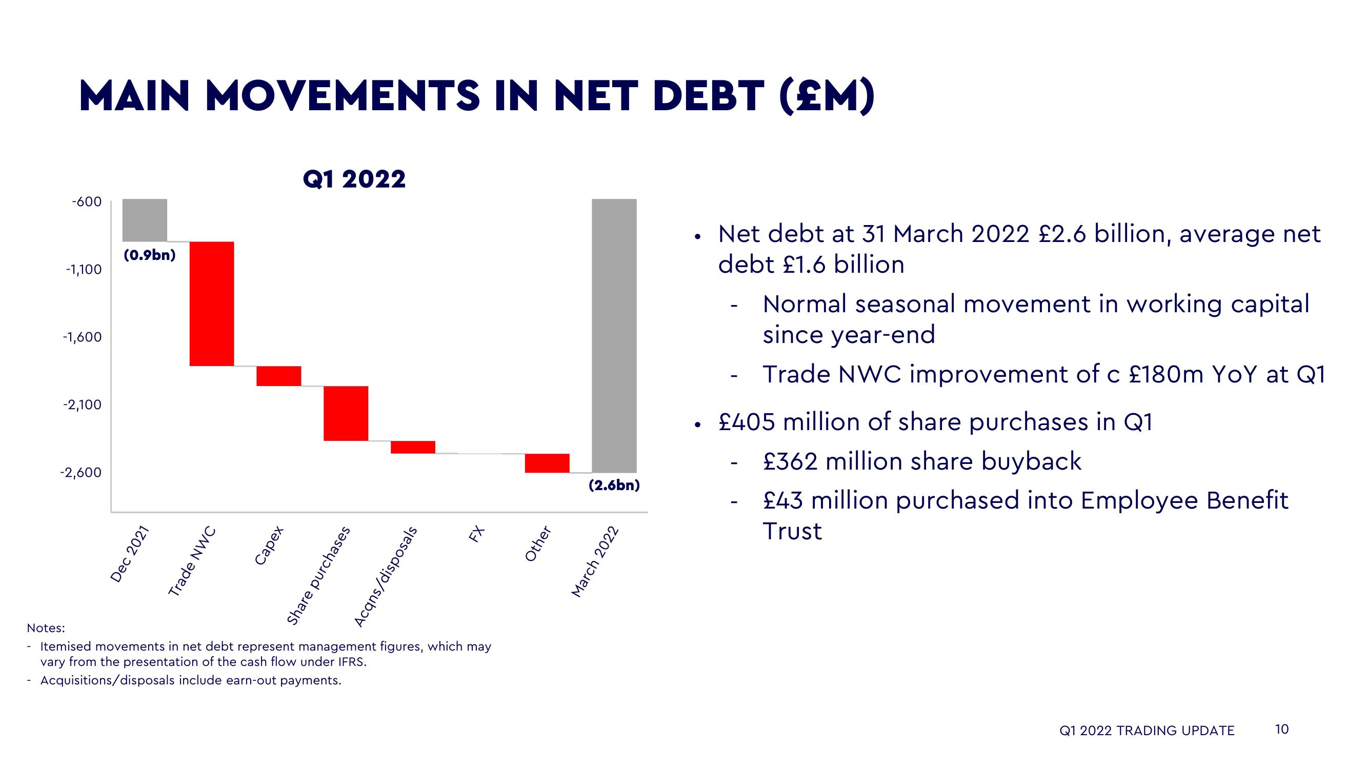 WPP Results Presentation Deck slide image #10