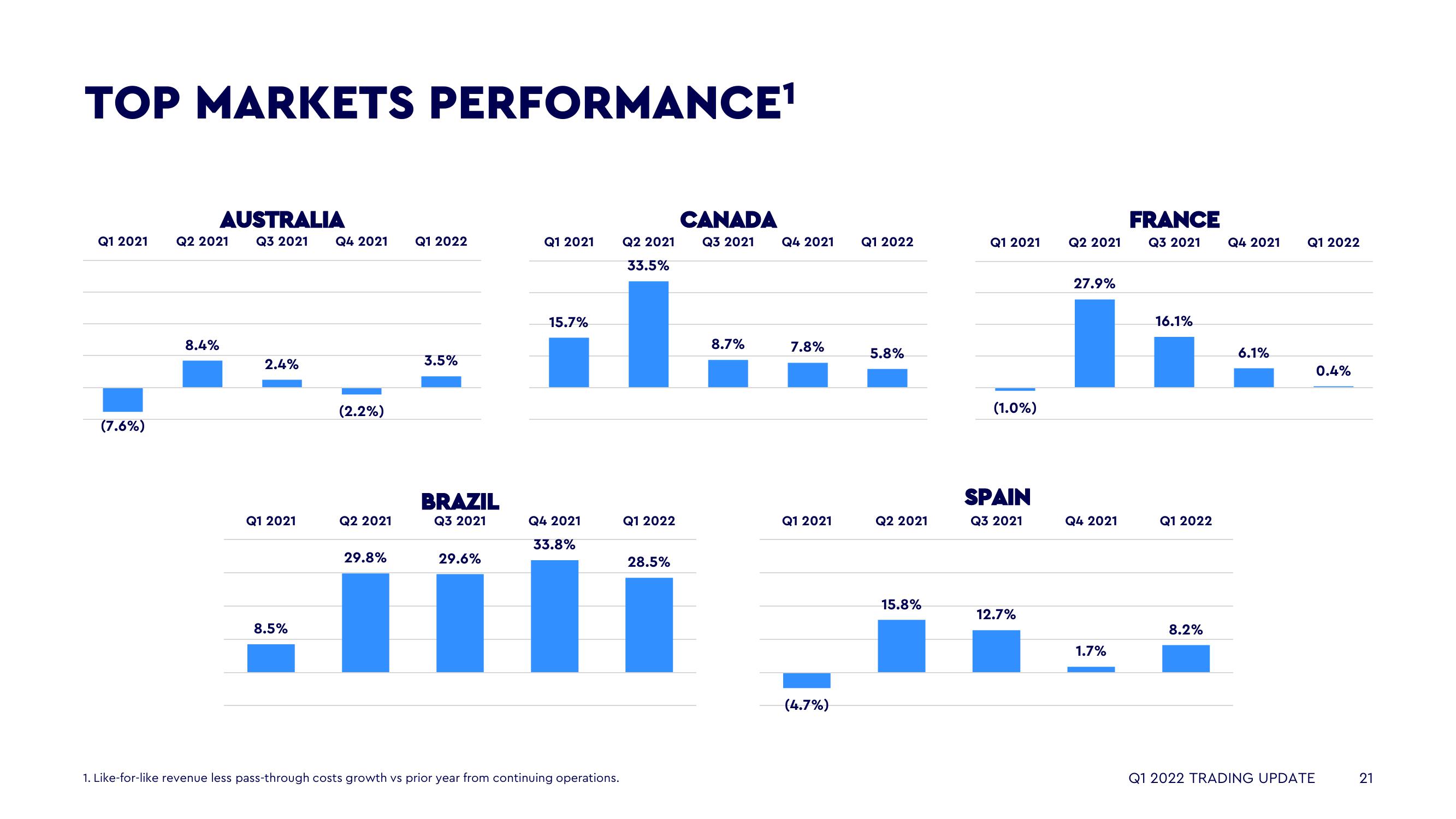 WPP Results Presentation Deck slide image #21