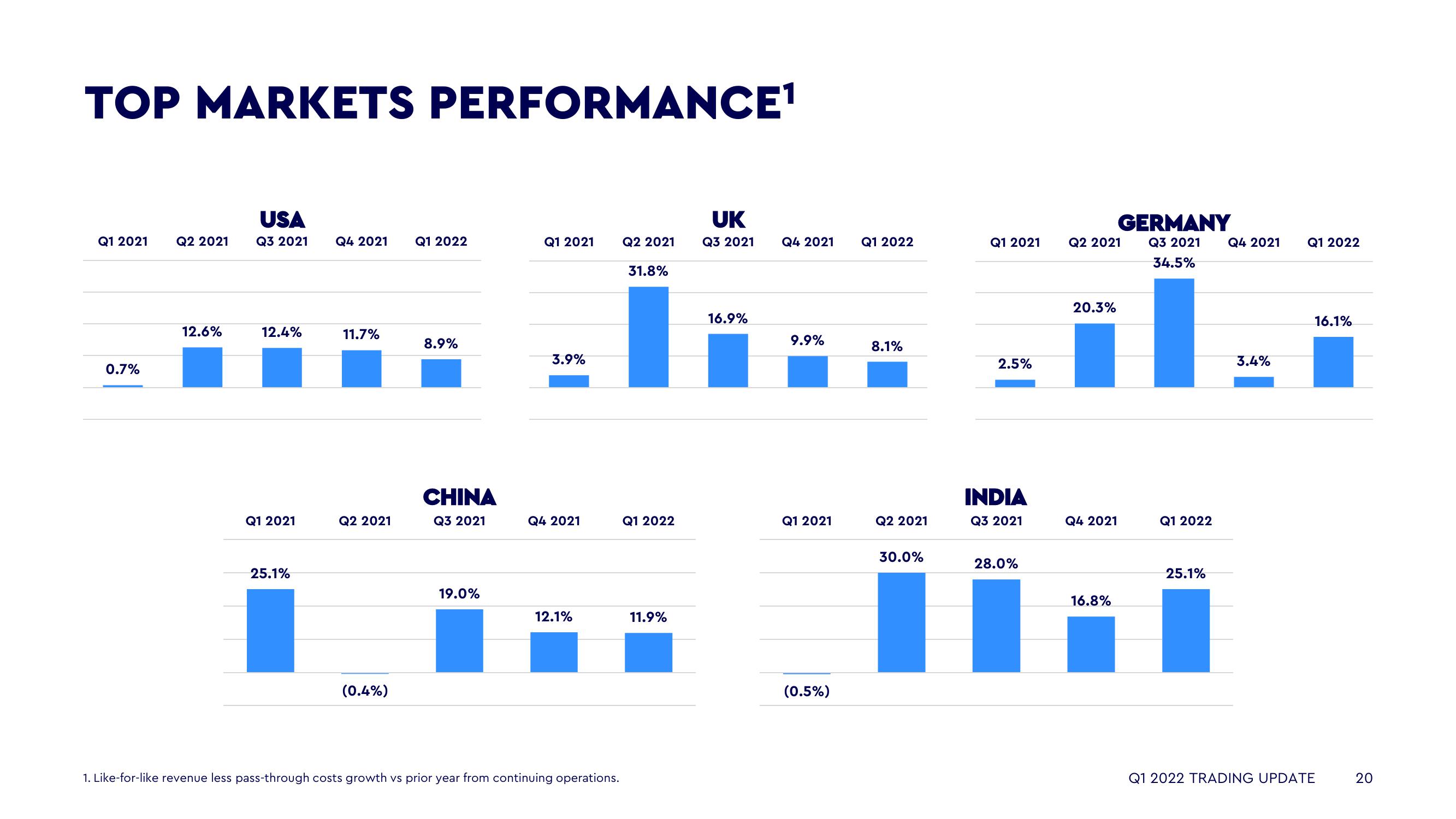 WPP Results Presentation Deck slide image #20