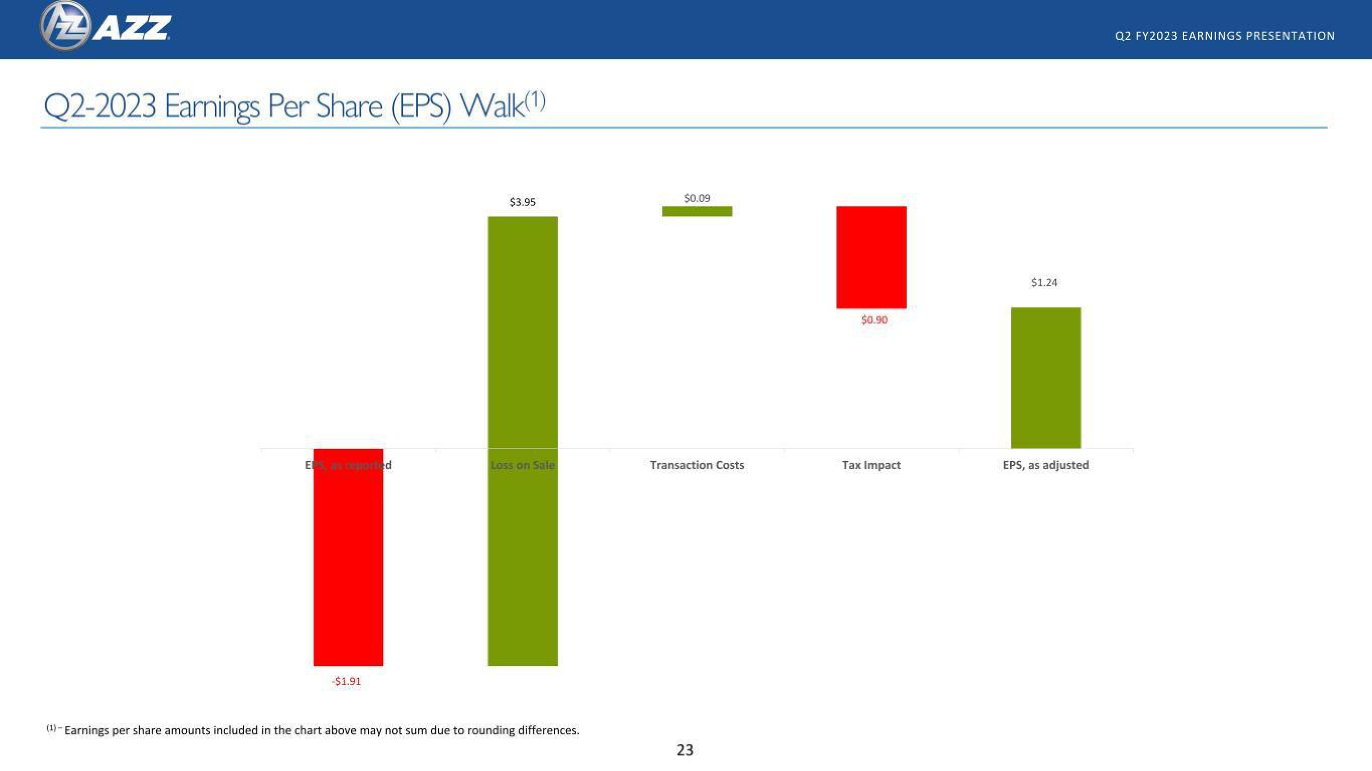 AZZ Results Presentation Deck slide image #23
