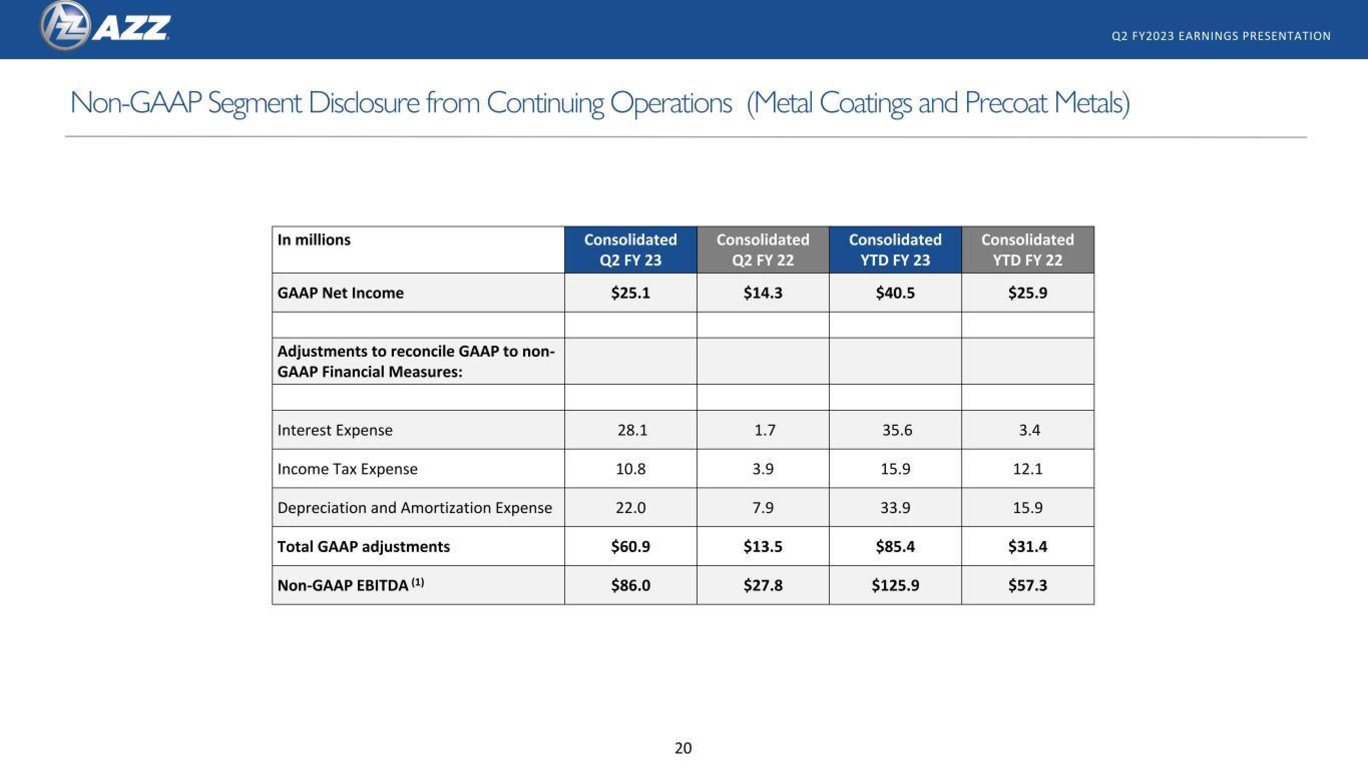 AZZ Results Presentation Deck slide image #20