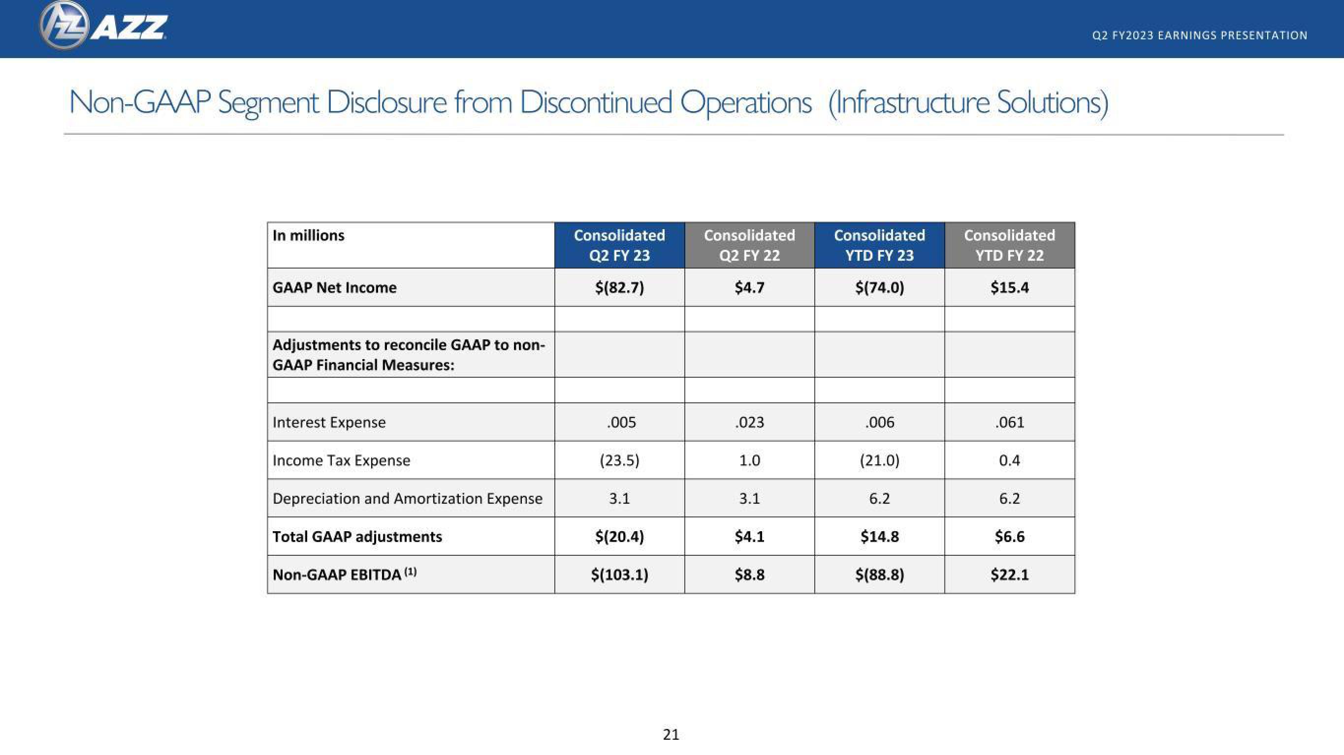 AZZ Results Presentation Deck slide image #21