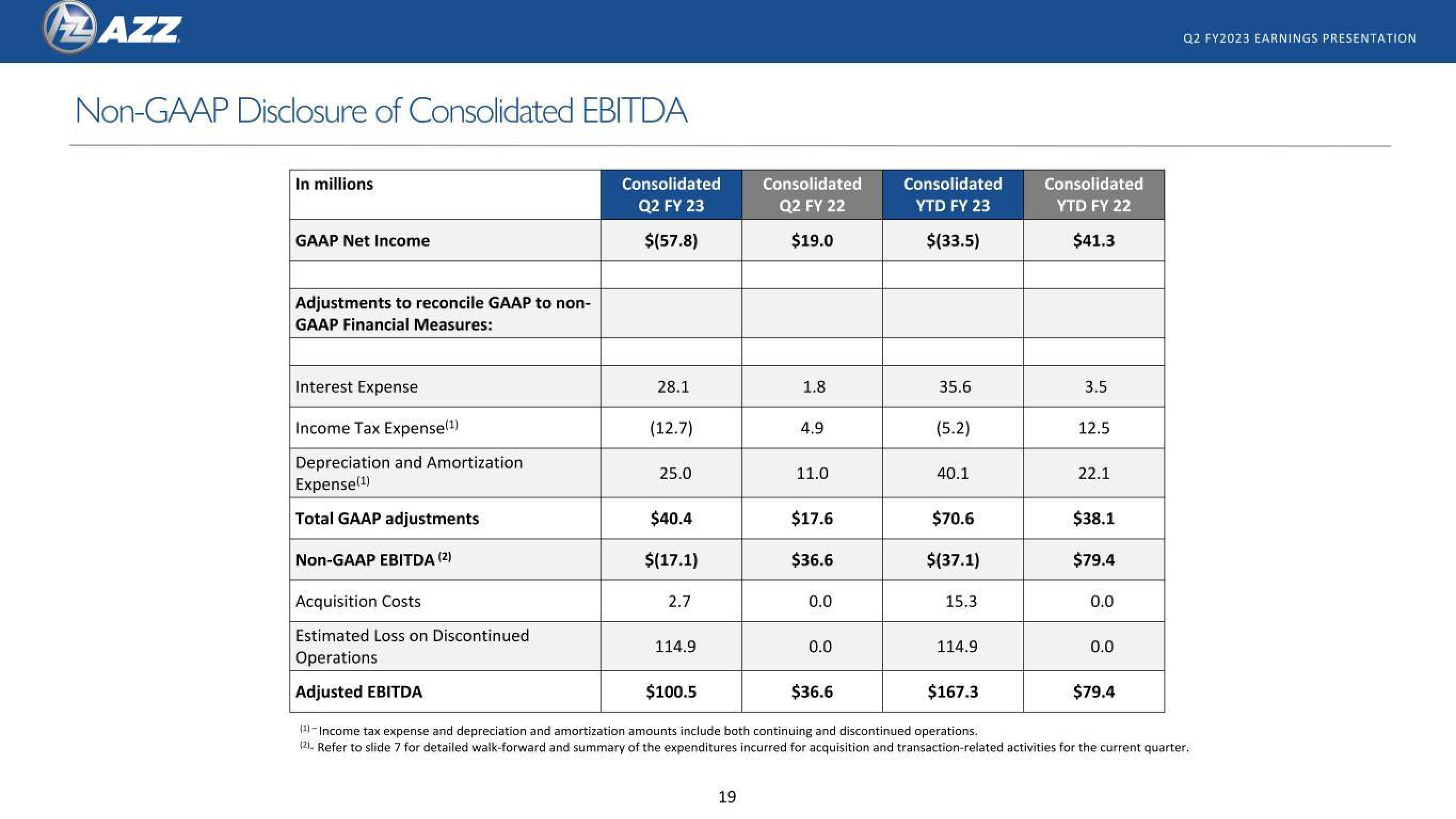 AZZ Results Presentation Deck slide image #19