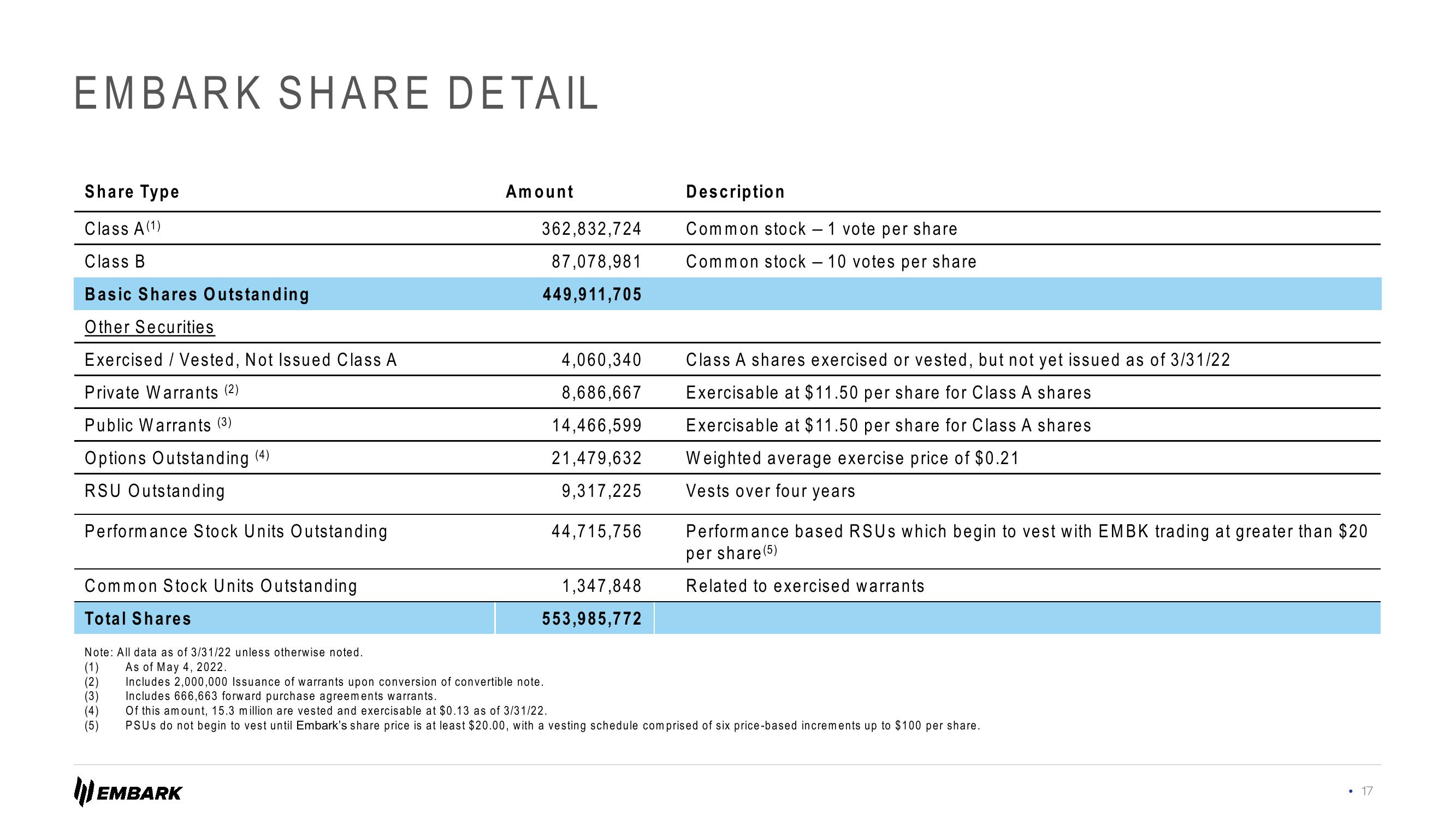 Embark Investor Presentation Deck slide image #17