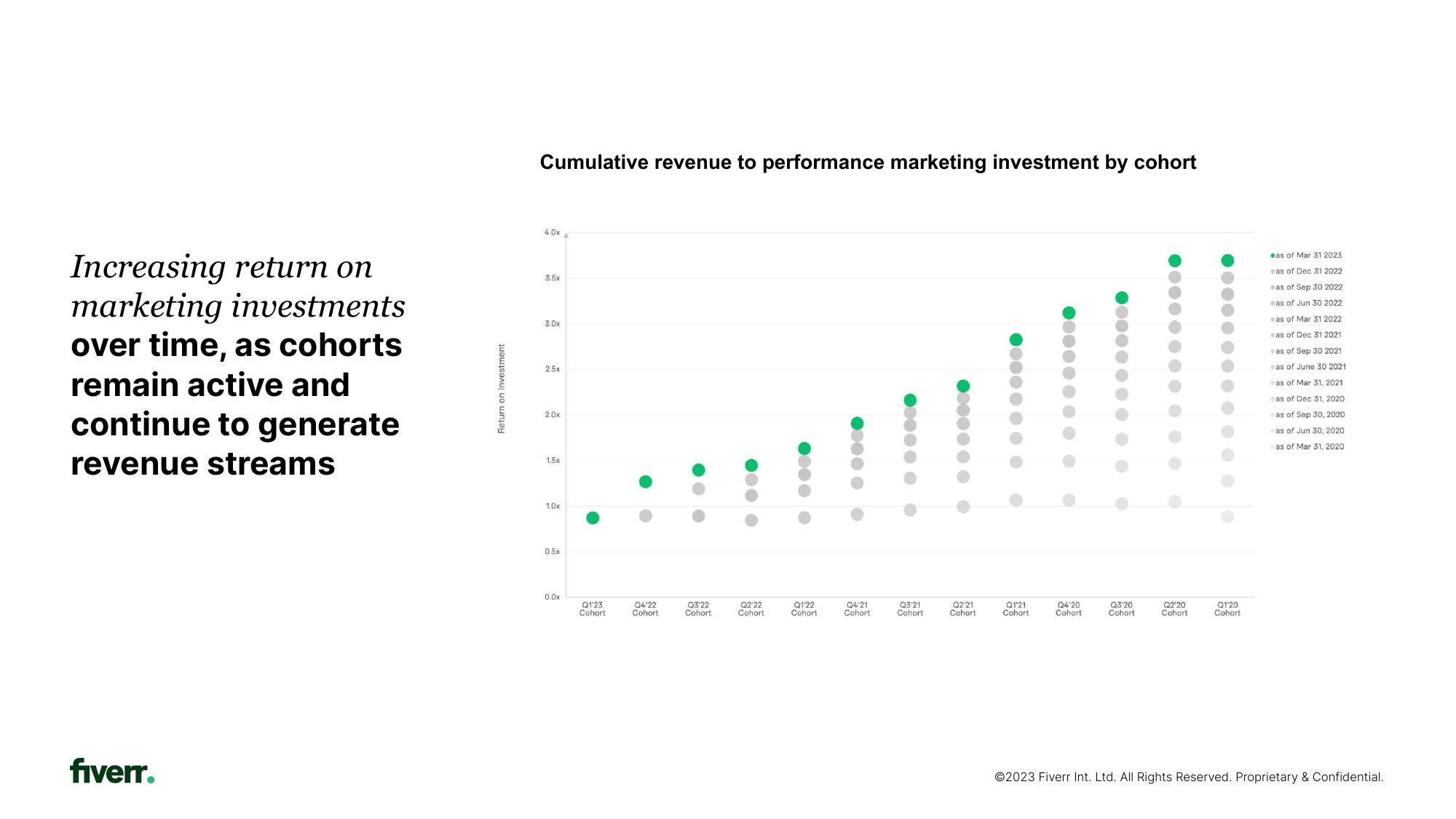 Fiverr Investor Presentation Deck slide image #22