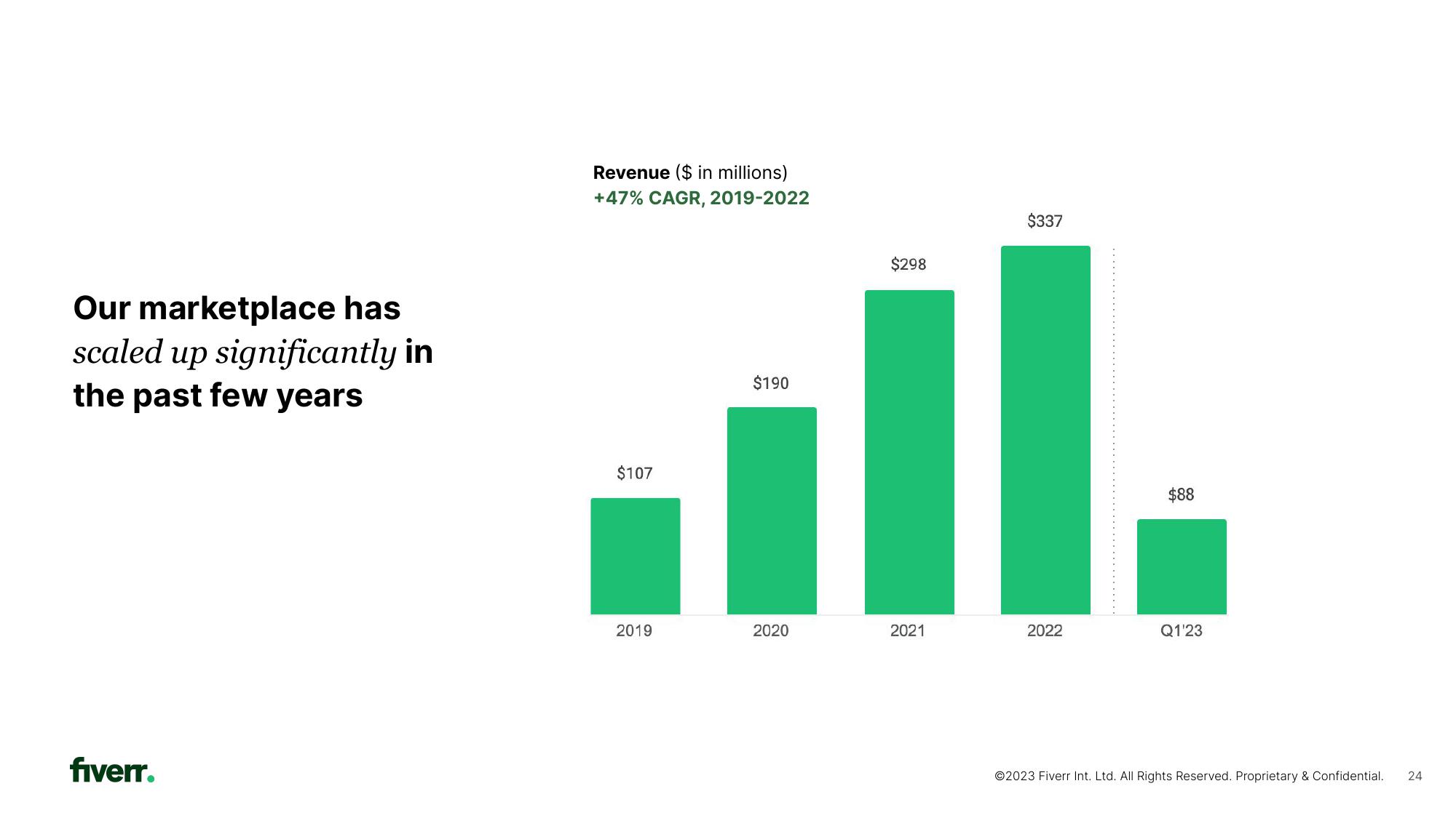 Fiverr Investor Presentation Deck slide image #24