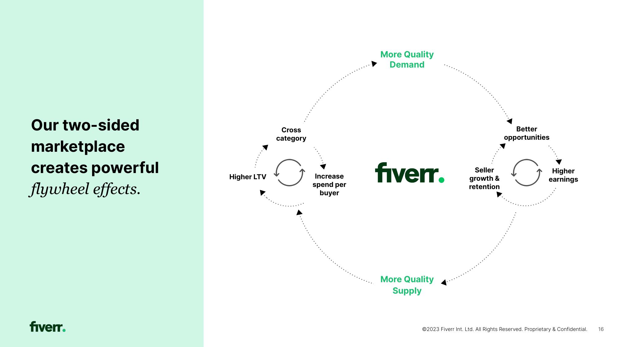 Fiverr Investor Presentation Deck slide image #16