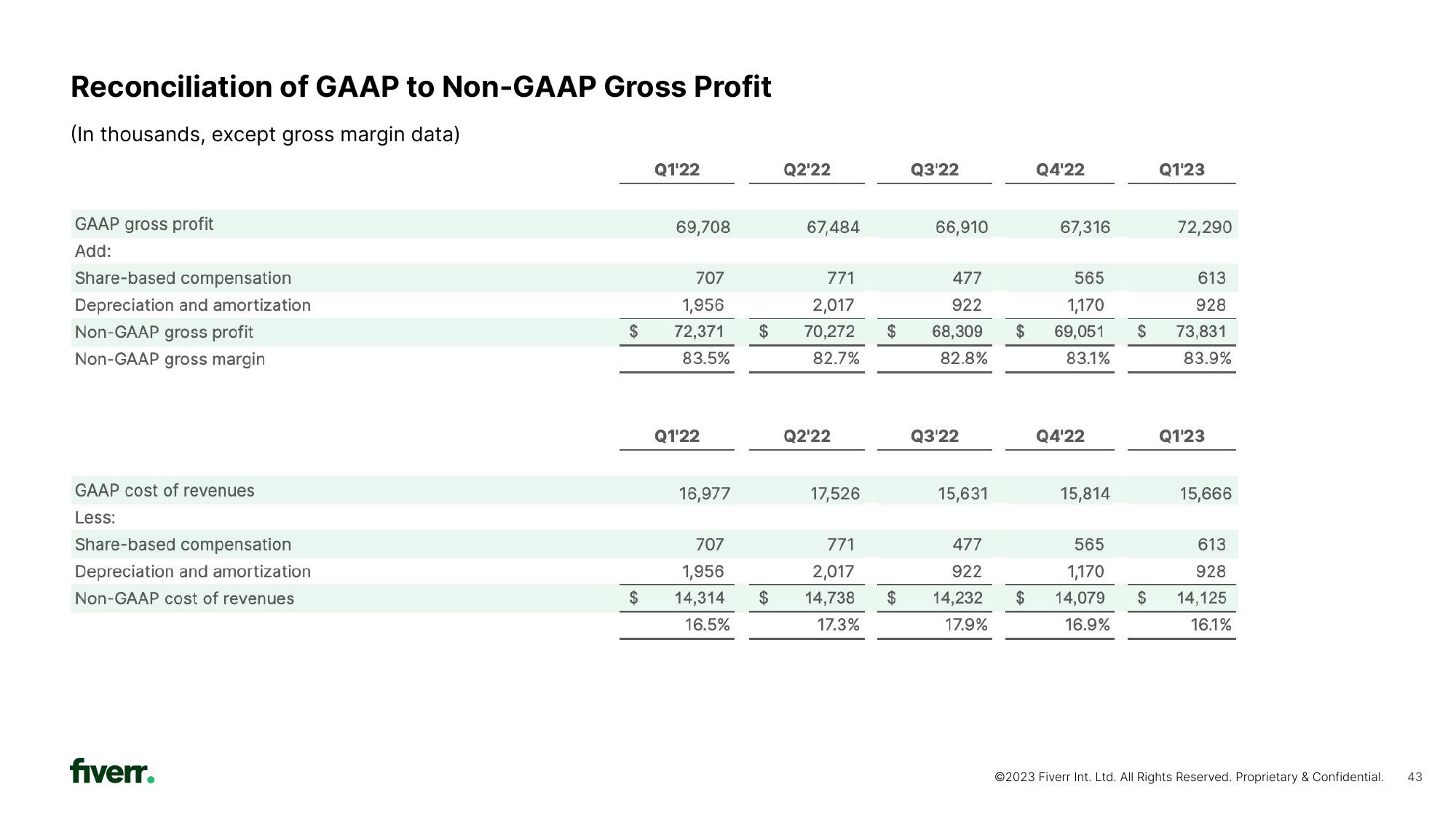 Fiverr Investor Presentation Deck slide image #43