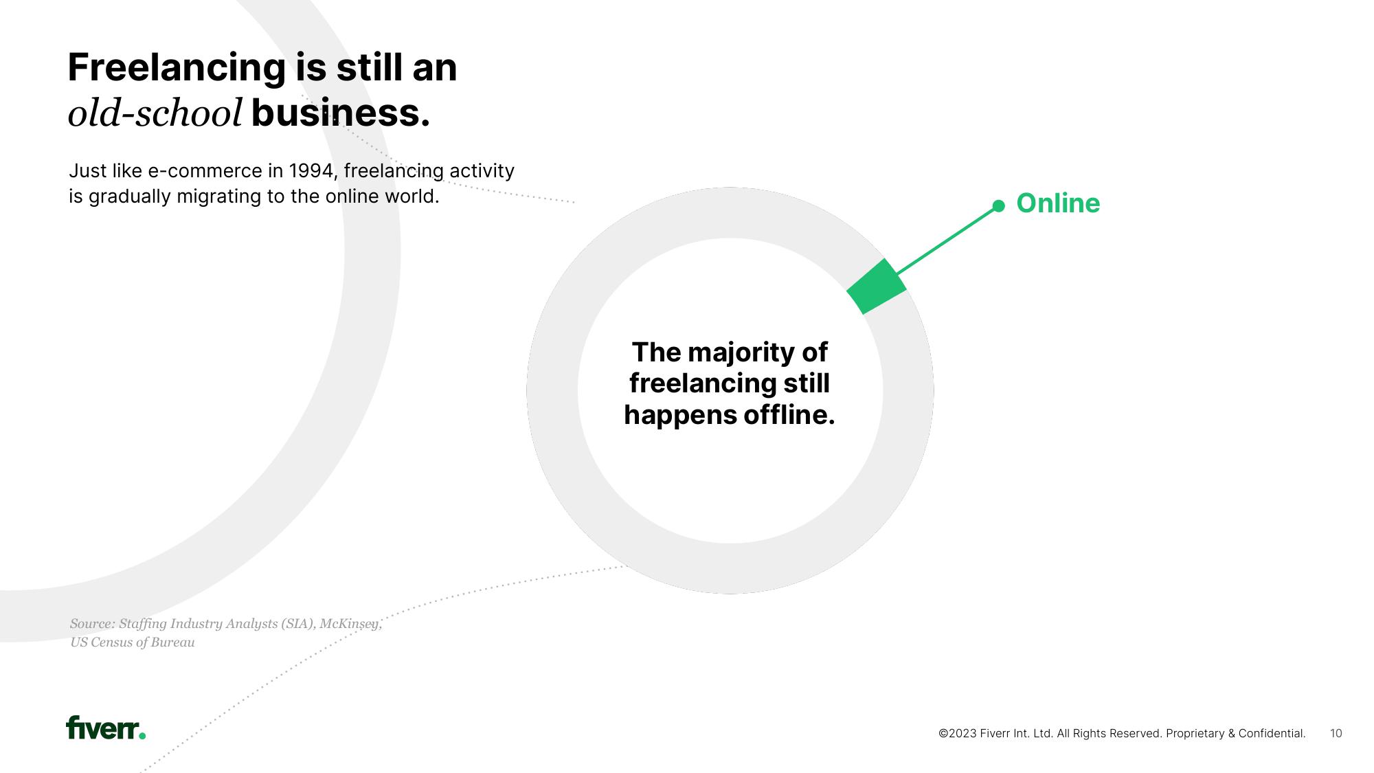 Fiverr Investor Presentation Deck slide image #10