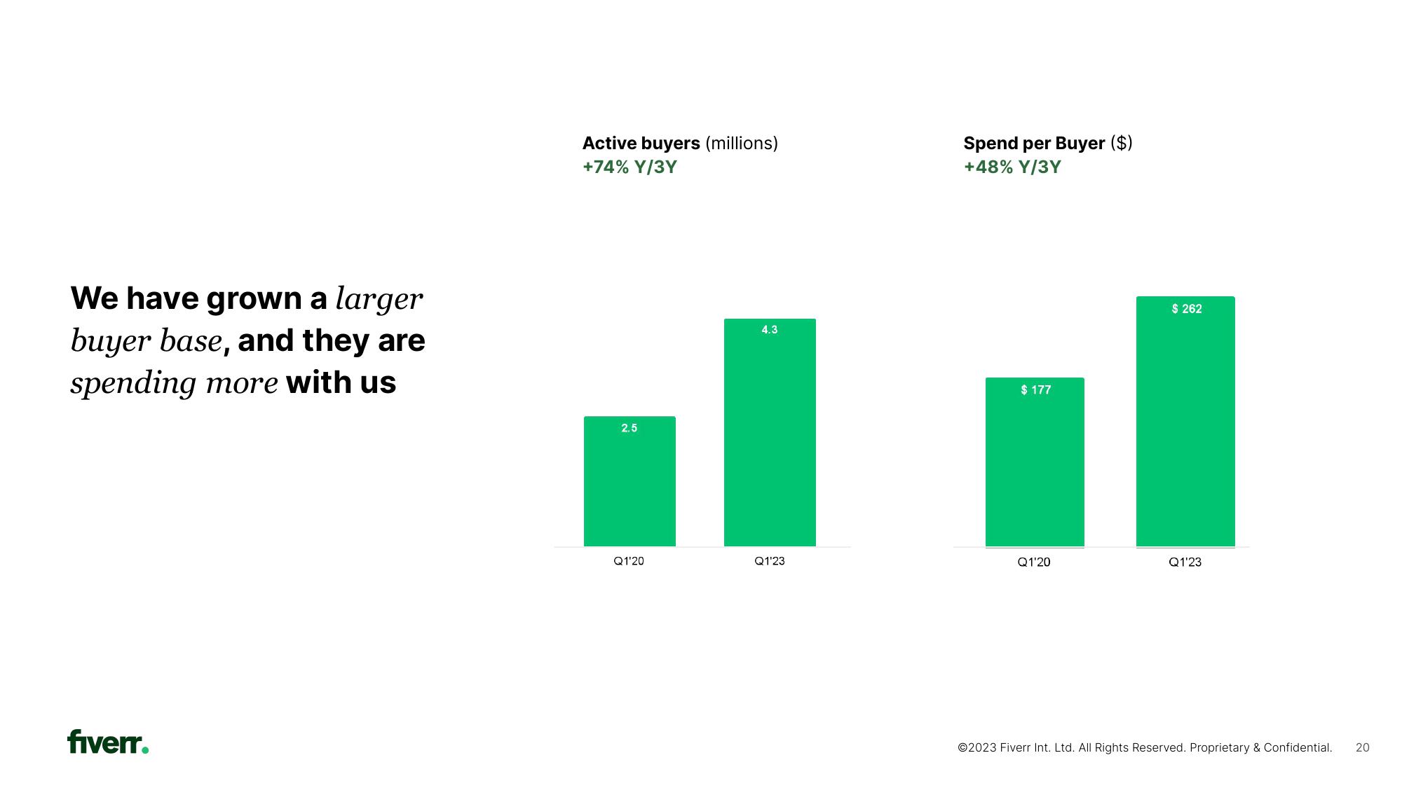 Fiverr Investor Presentation Deck slide image #20