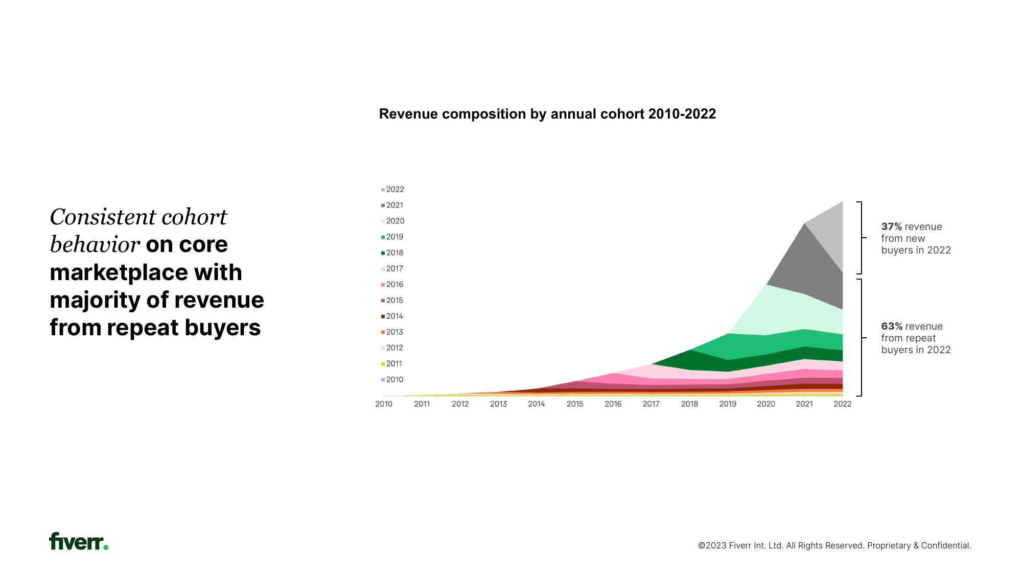 Fiverr Investor Presentation Deck slide image #21