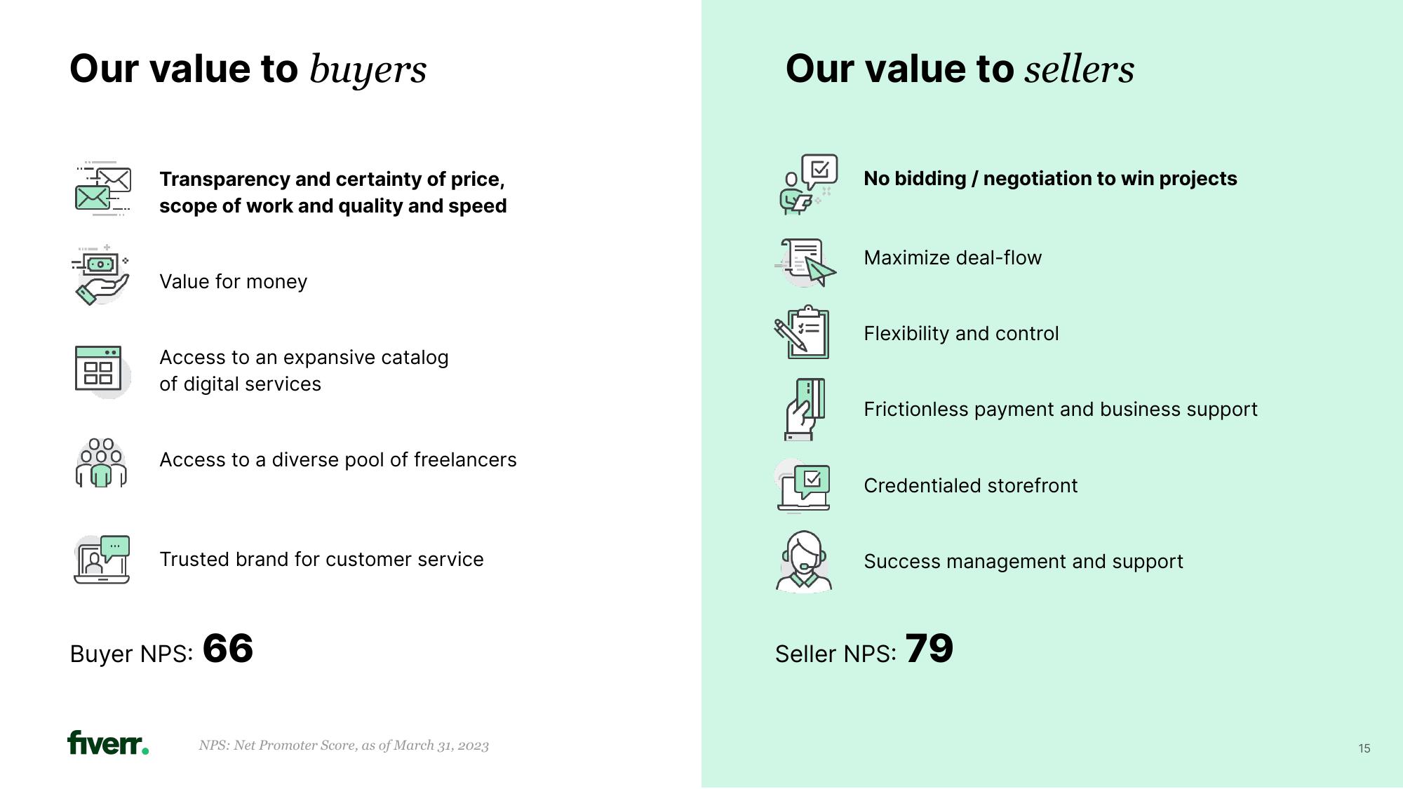 Fiverr Investor Presentation Deck slide image #15