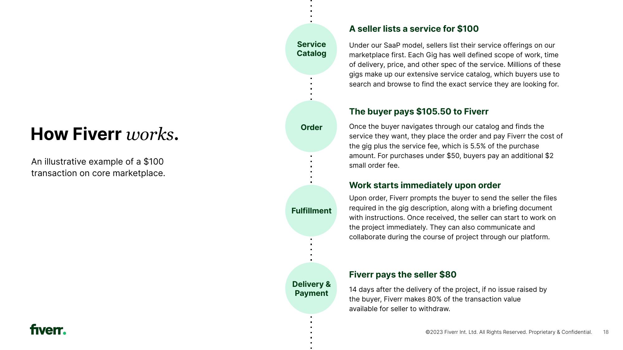 Fiverr Investor Presentation Deck slide image #18