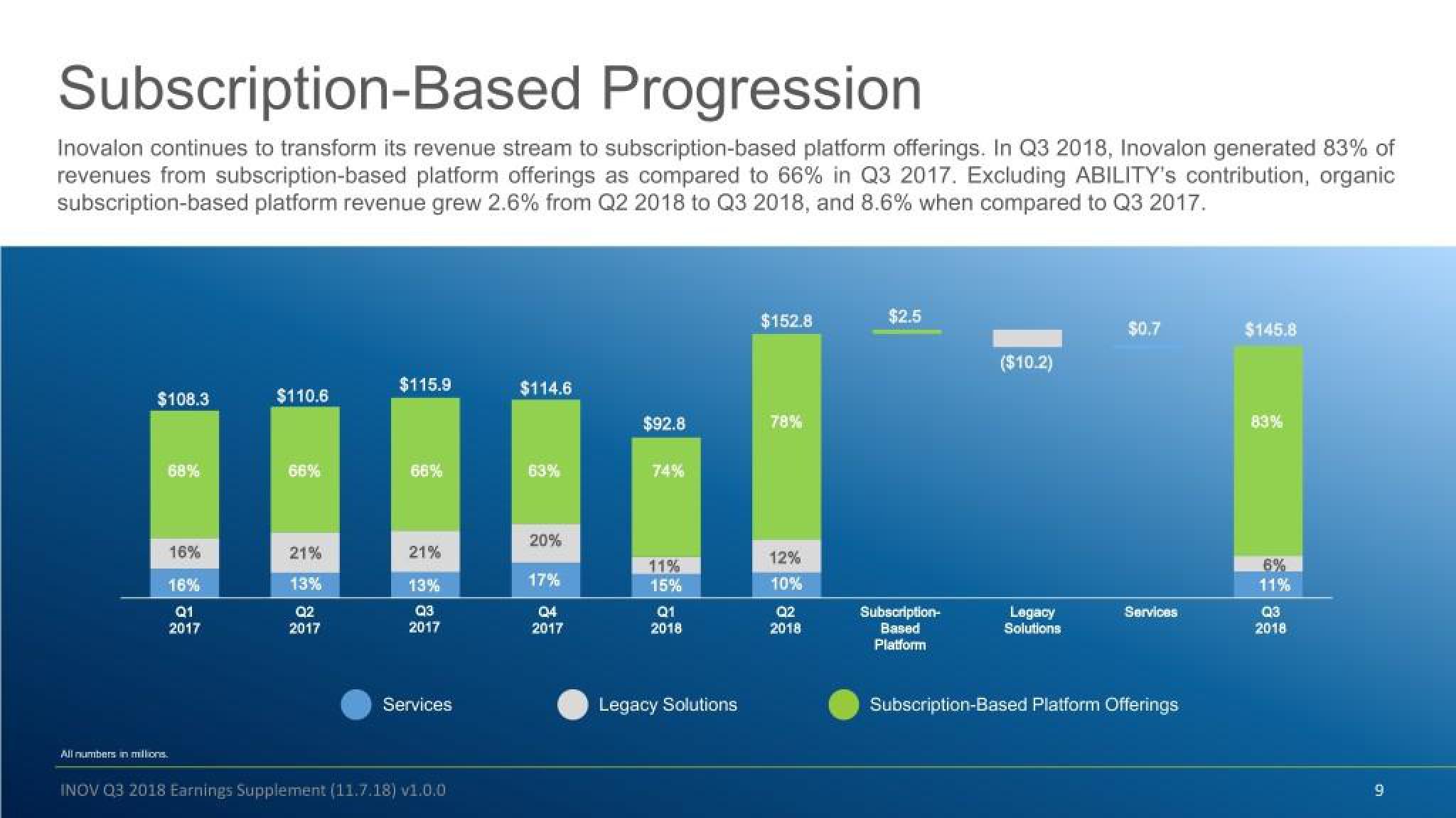 Inovalon Results Presentation Deck slide image #9