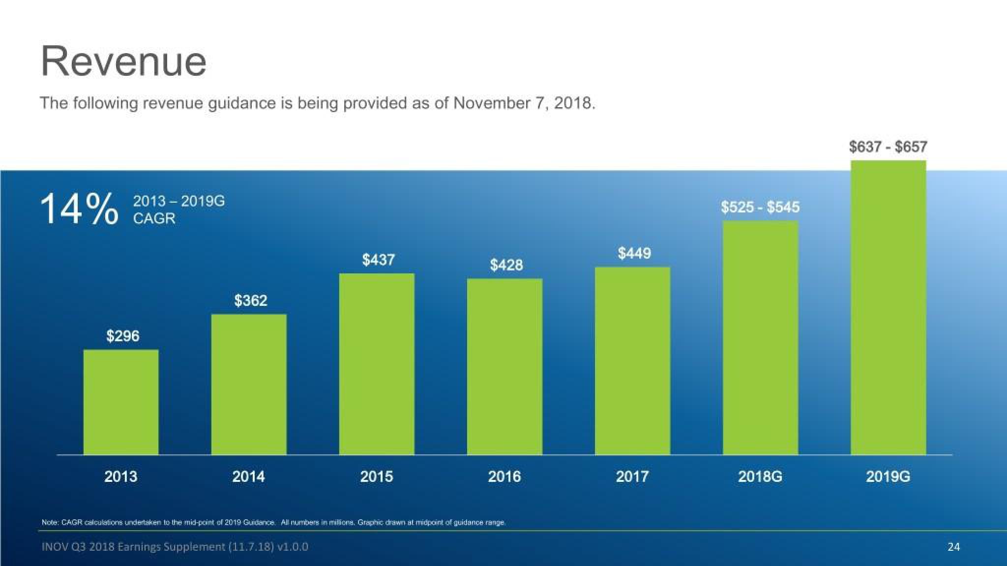 Inovalon Results Presentation Deck slide image #24