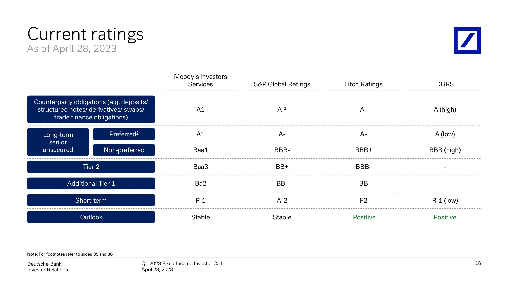 Deutsche Bank Fixed Income Presentation Deck slide image #17