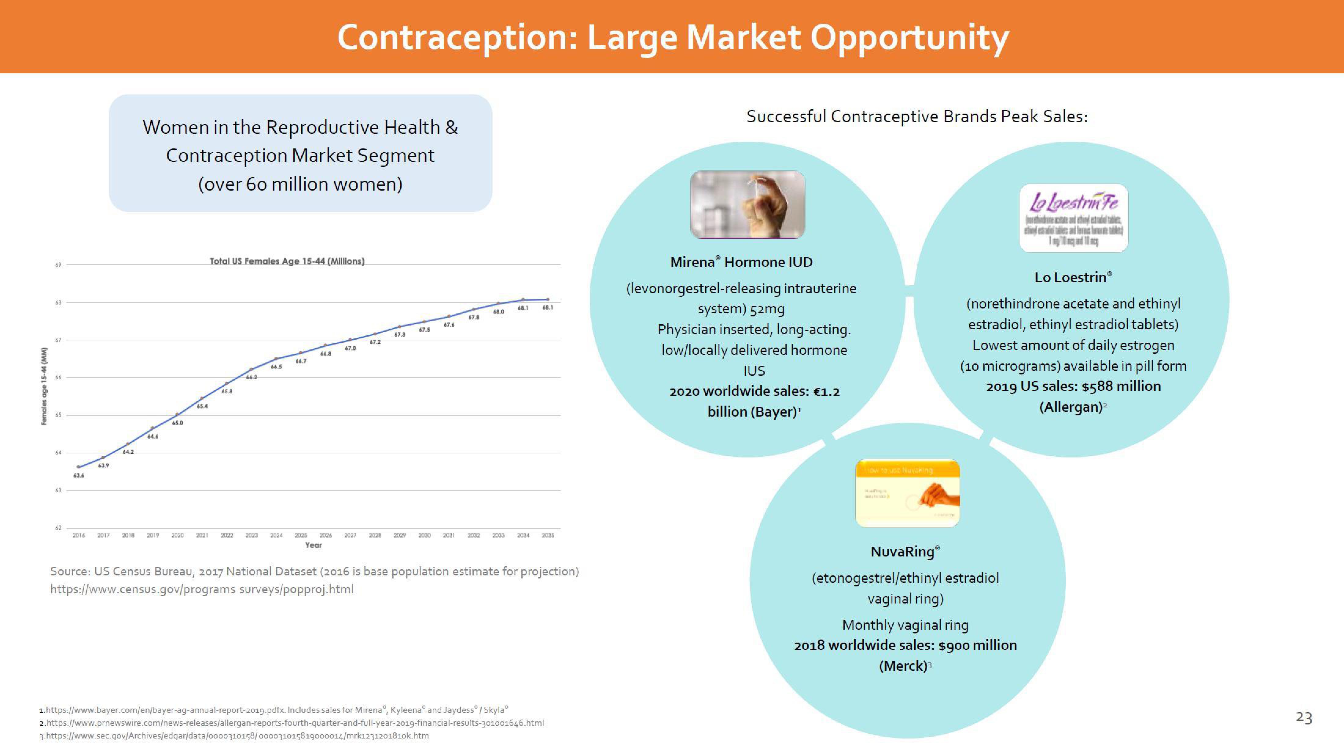 Dare Bioscience Investor Presentation Deck slide image #23