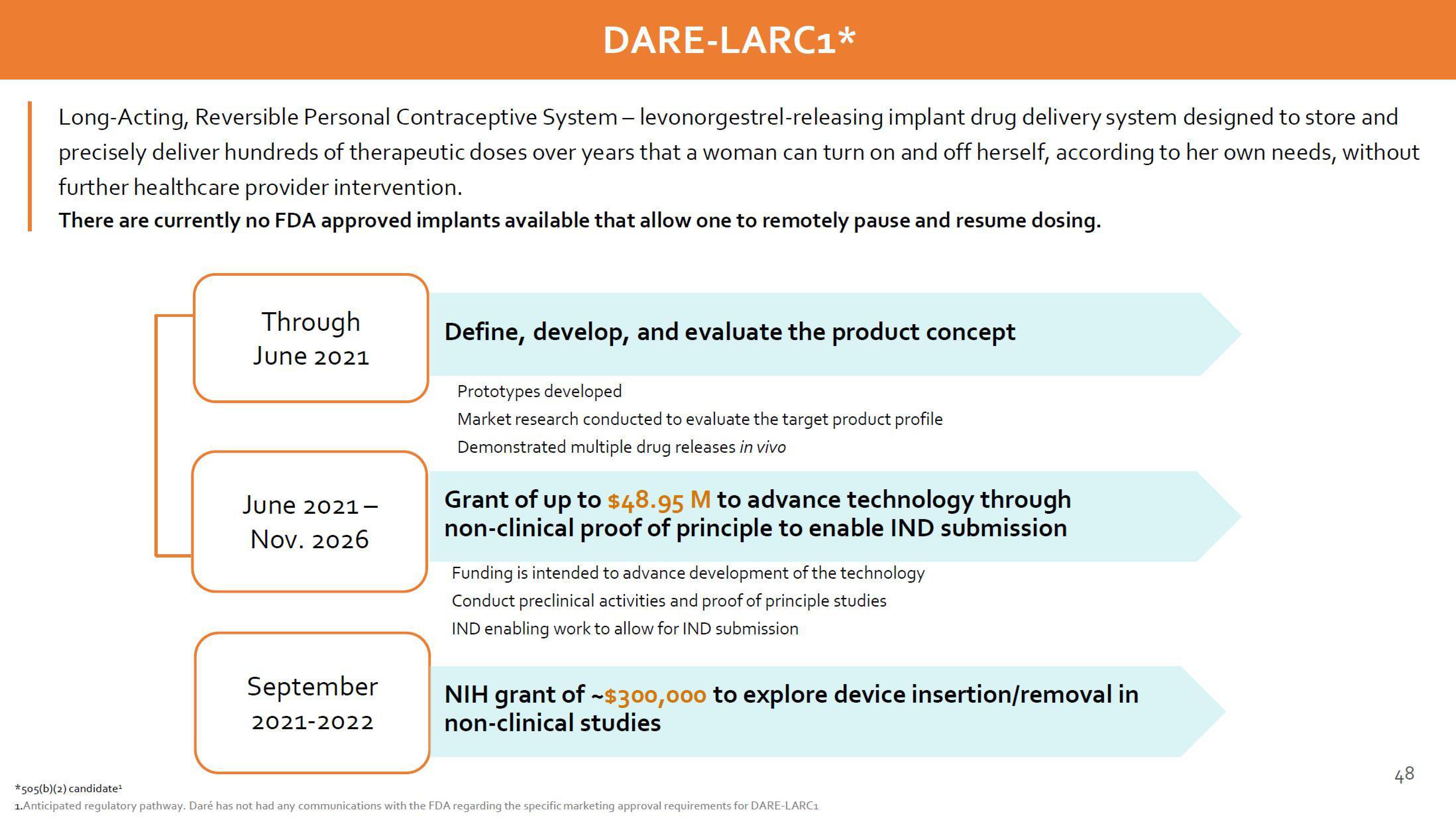 Dare Bioscience Investor Presentation Deck slide image #48